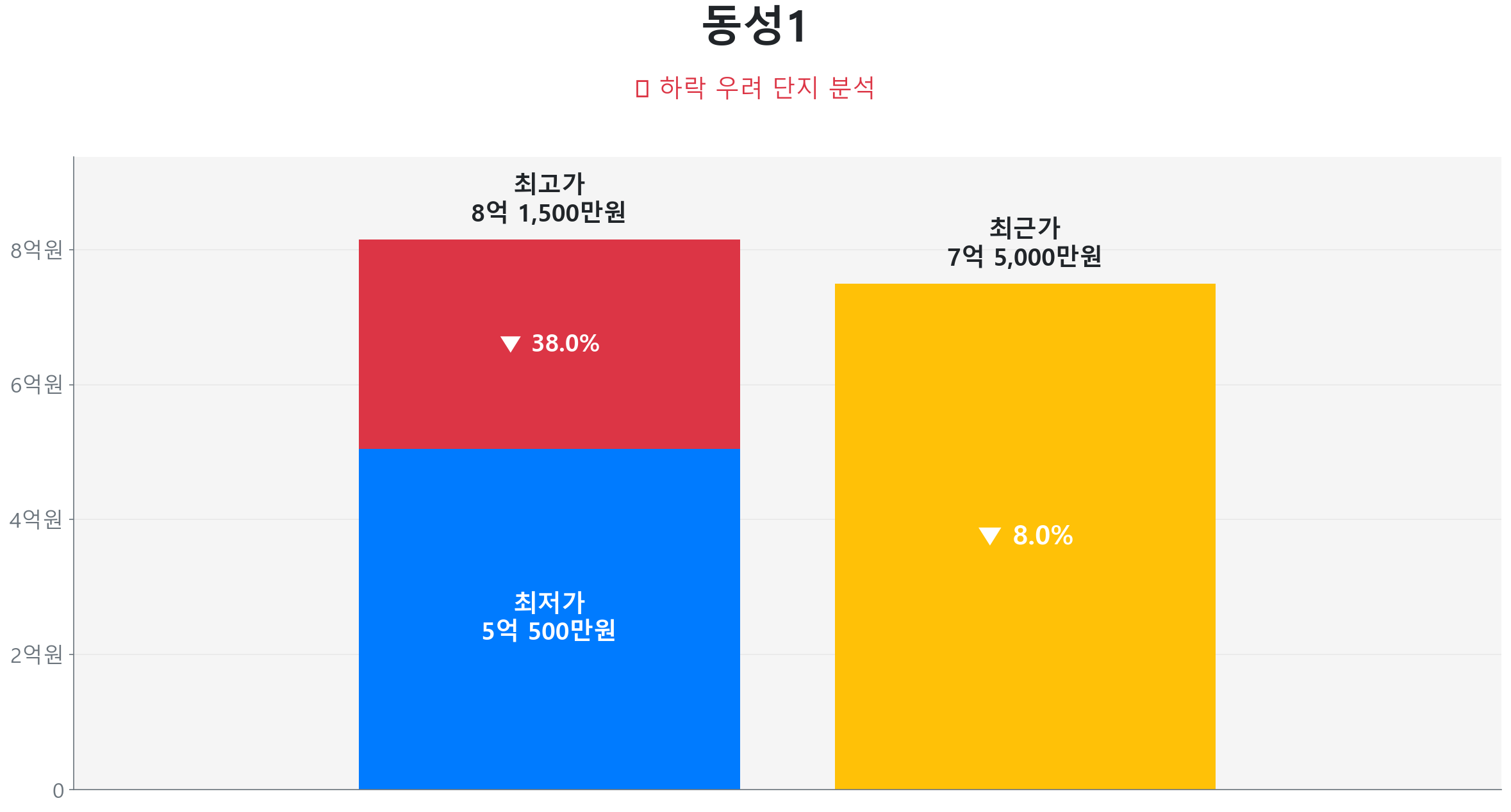동성1 125.5㎡이(가) 고점 대비 8% 가격 조정되었음을 보여주는 그래프.