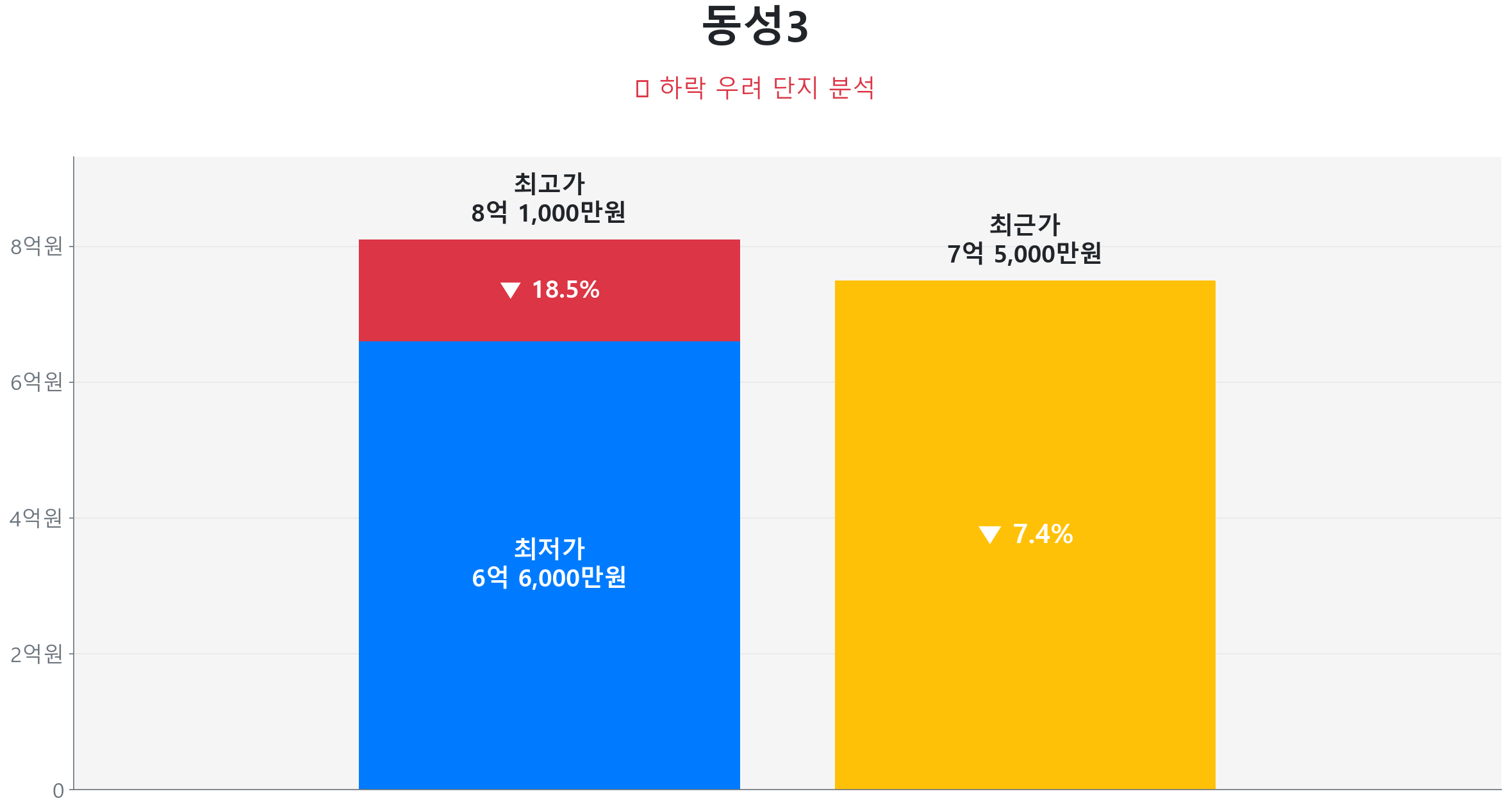 동성3 105.9㎡이(가) 고점 대비 7% 가격 조정되었음을 보여주는 그래프.