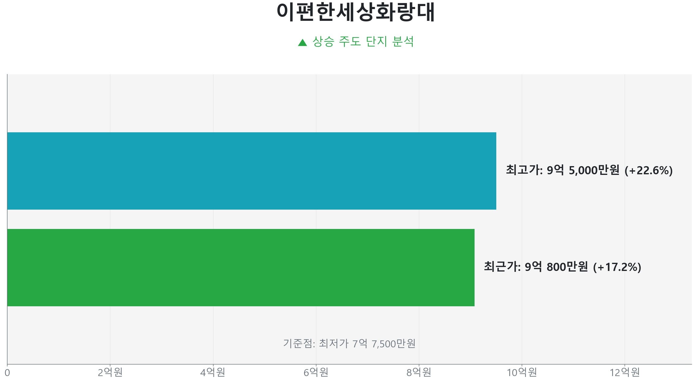 이편한세상화랑대 59.0㎡의 저점 대비 17% 가격 회복률을 보여주는 그래프.