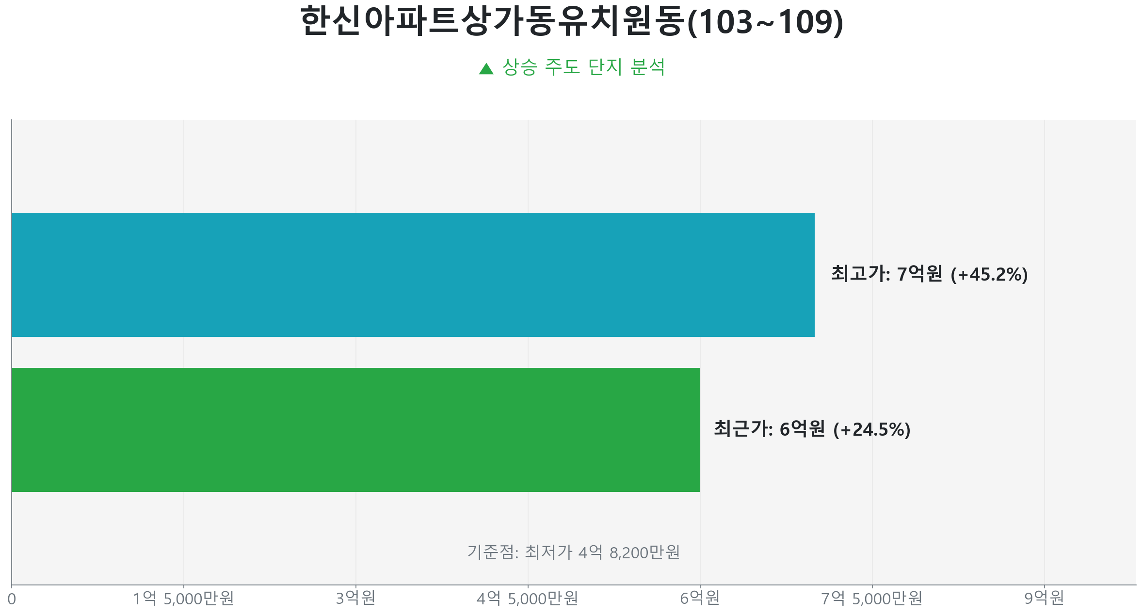 한신아파트상가동유치원동(103~109) 49.0㎡의 저점 대비 24% 가격 회복률을 보여주는 그래프.