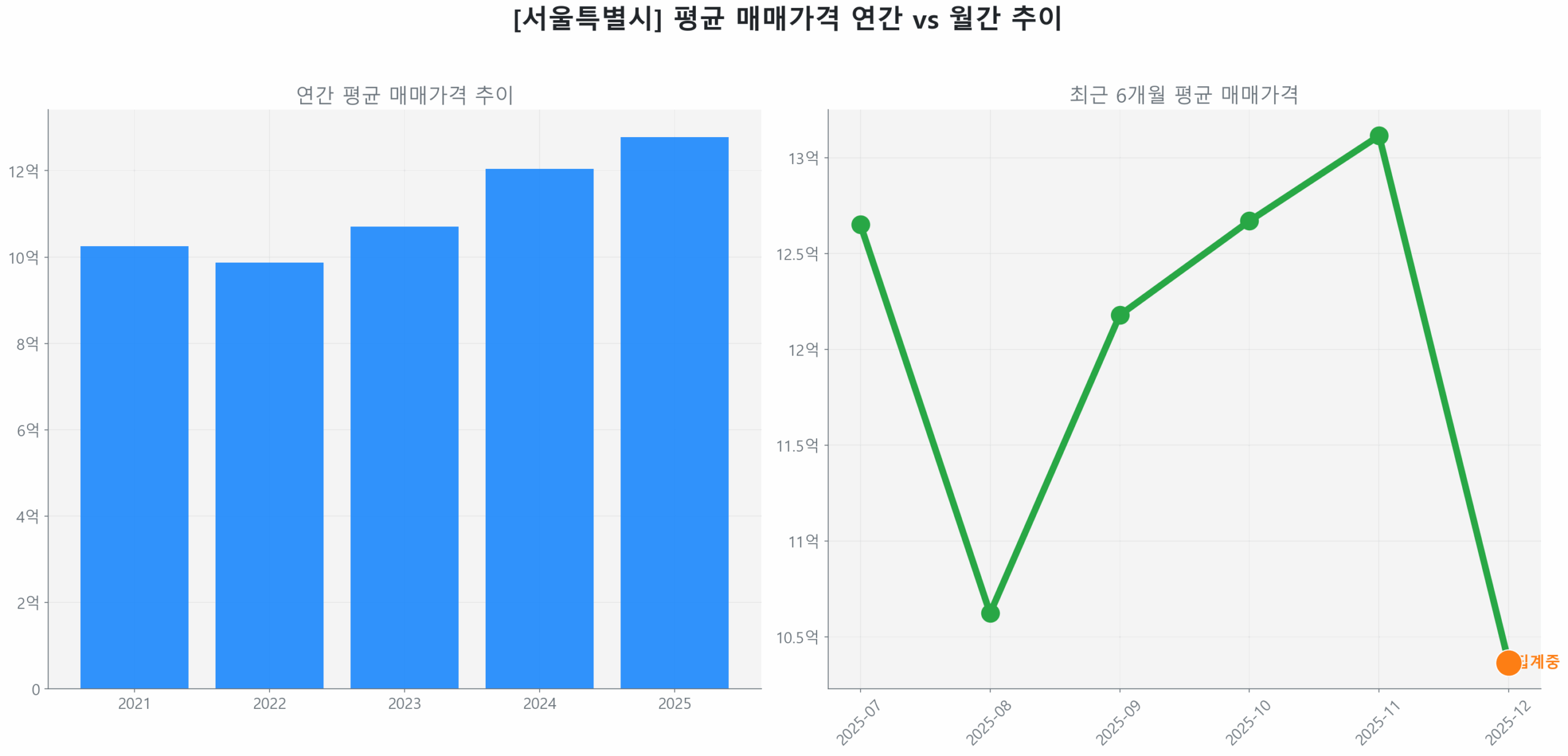 서울특별시 연간 평균 매매가 추이 막대 그래프