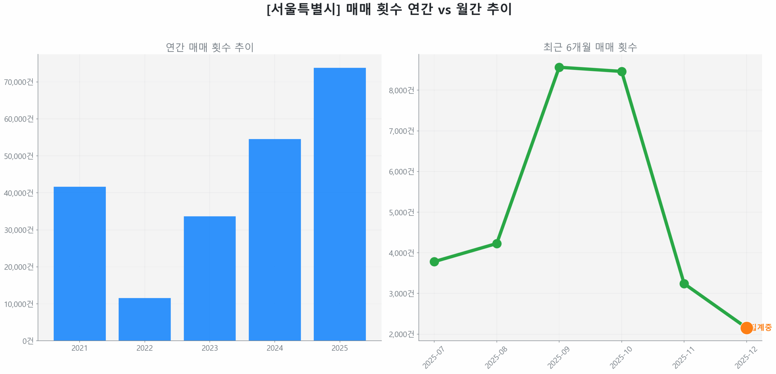 서울특별시 연간 매매 거래량 추이 막대 그래프