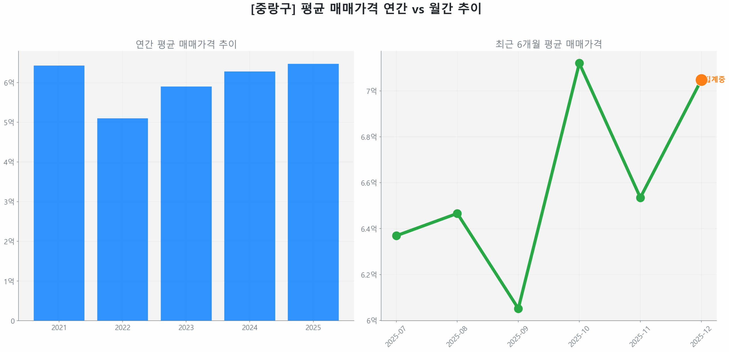 중랑구 월간 평균 매매가 추이 꺾은선 그래프