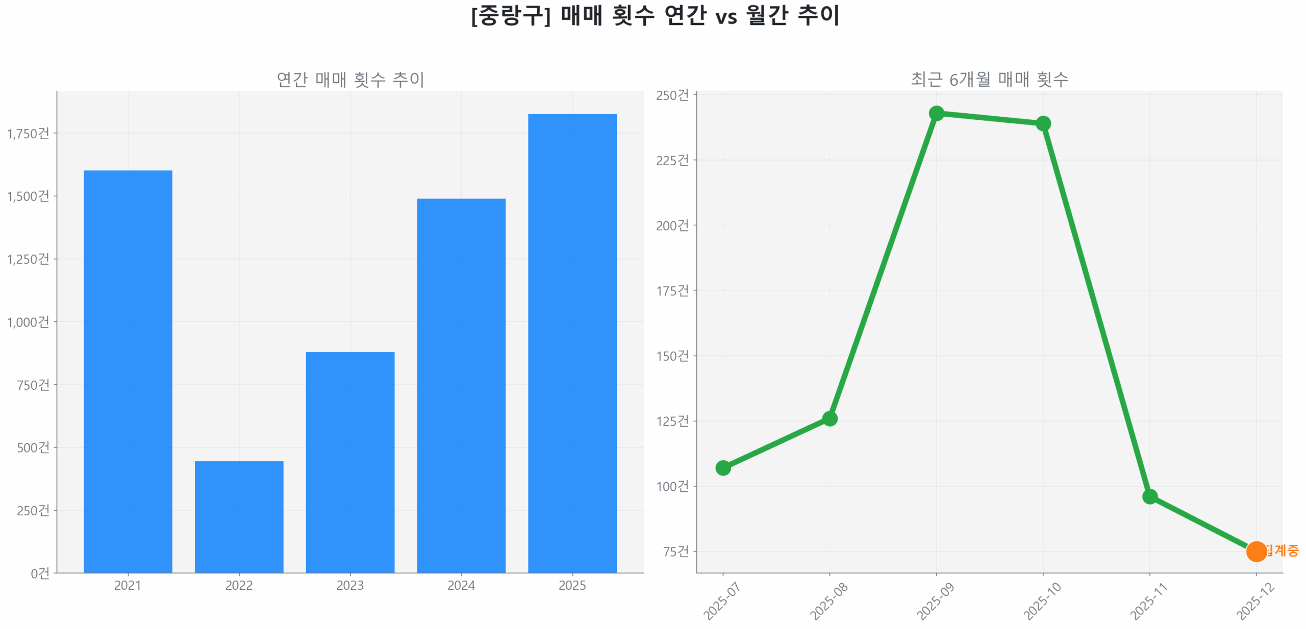 중랑구 월간 매매 거래량 추이 꺾은선 그래프