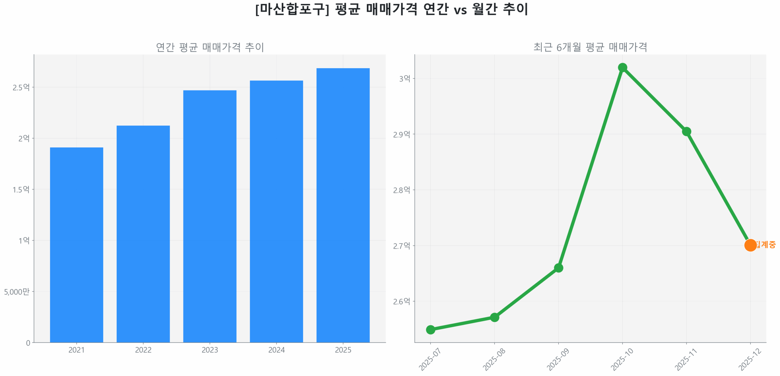 마산합포구 연간 평균 매매가 추이 막대 그래프