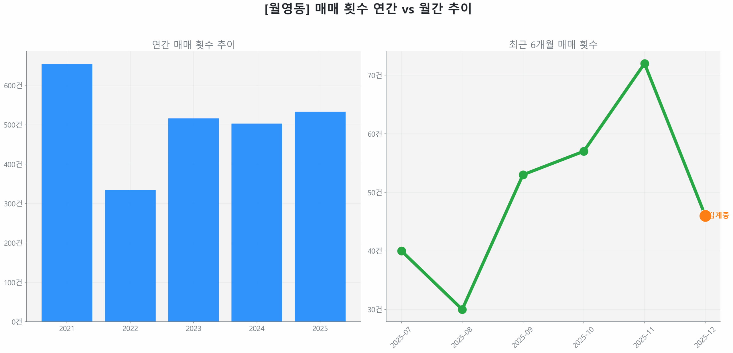 월영동 월간 매매 거래량 추이 꺾은선 그래프