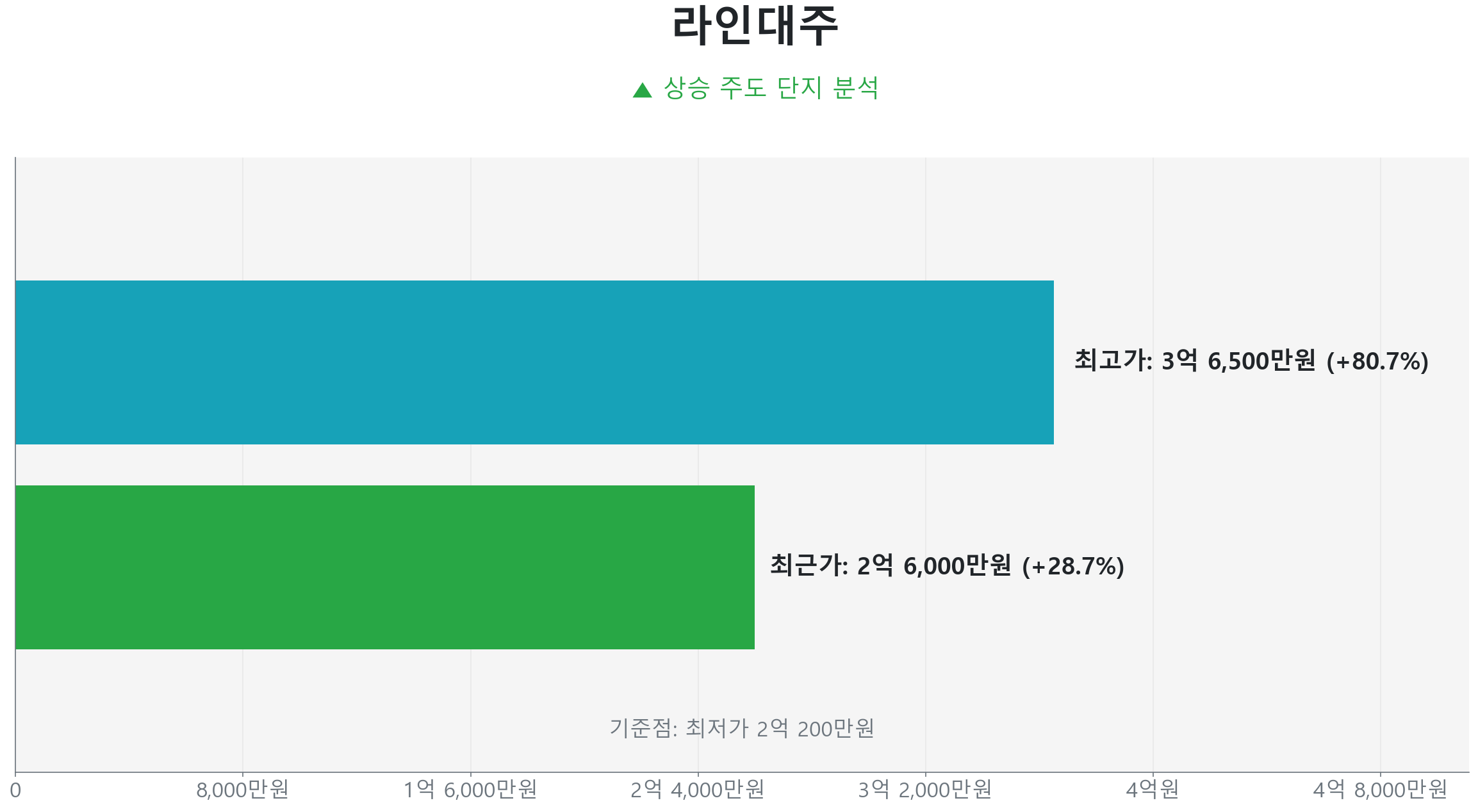 라인대주 59.0㎡의 저점 대비 29% 가격 회복률을 보여주는 그래프.