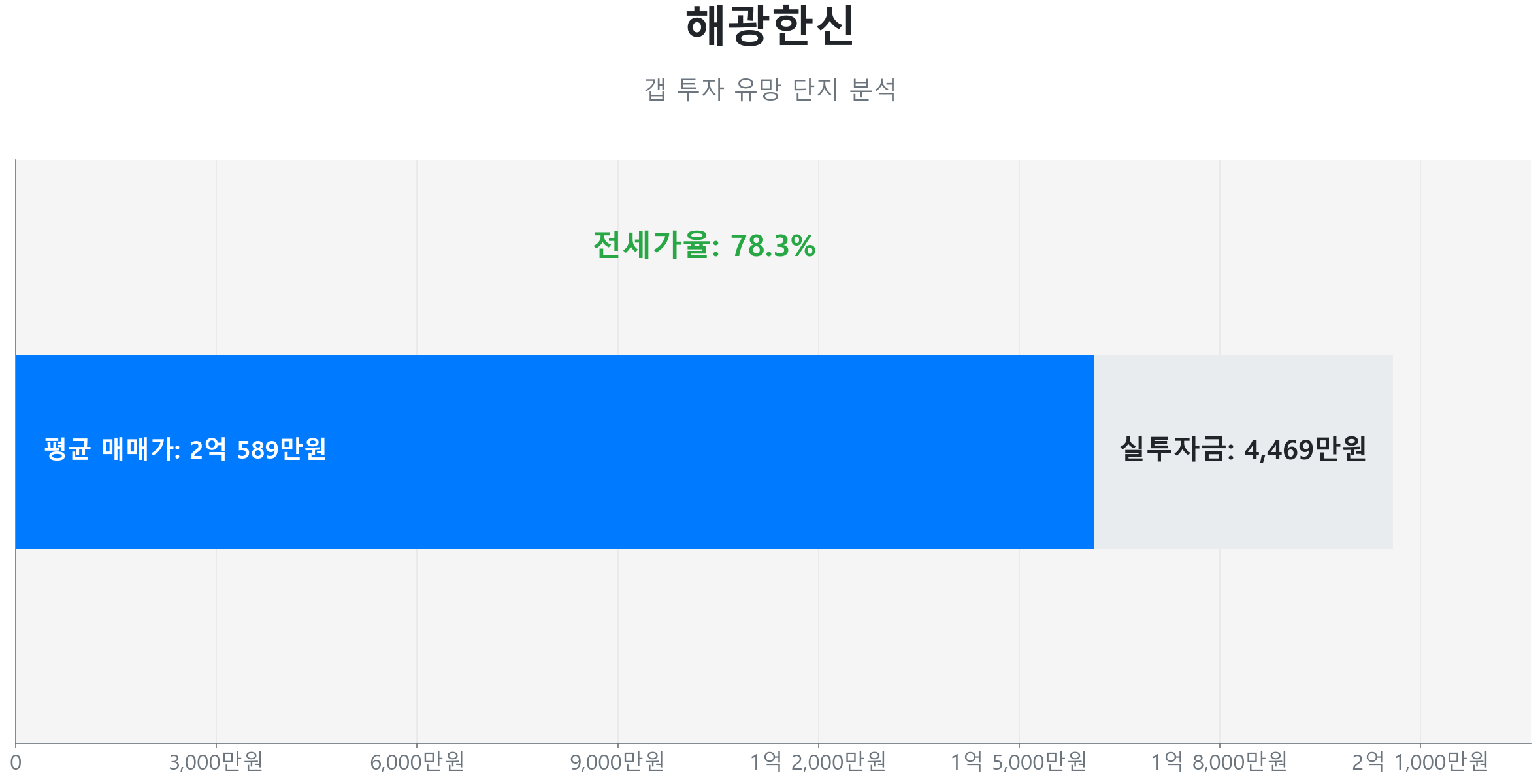 해광한신 59.0㎡의 저점 대비 27% 가격 회복률을 보여주는 그래프.