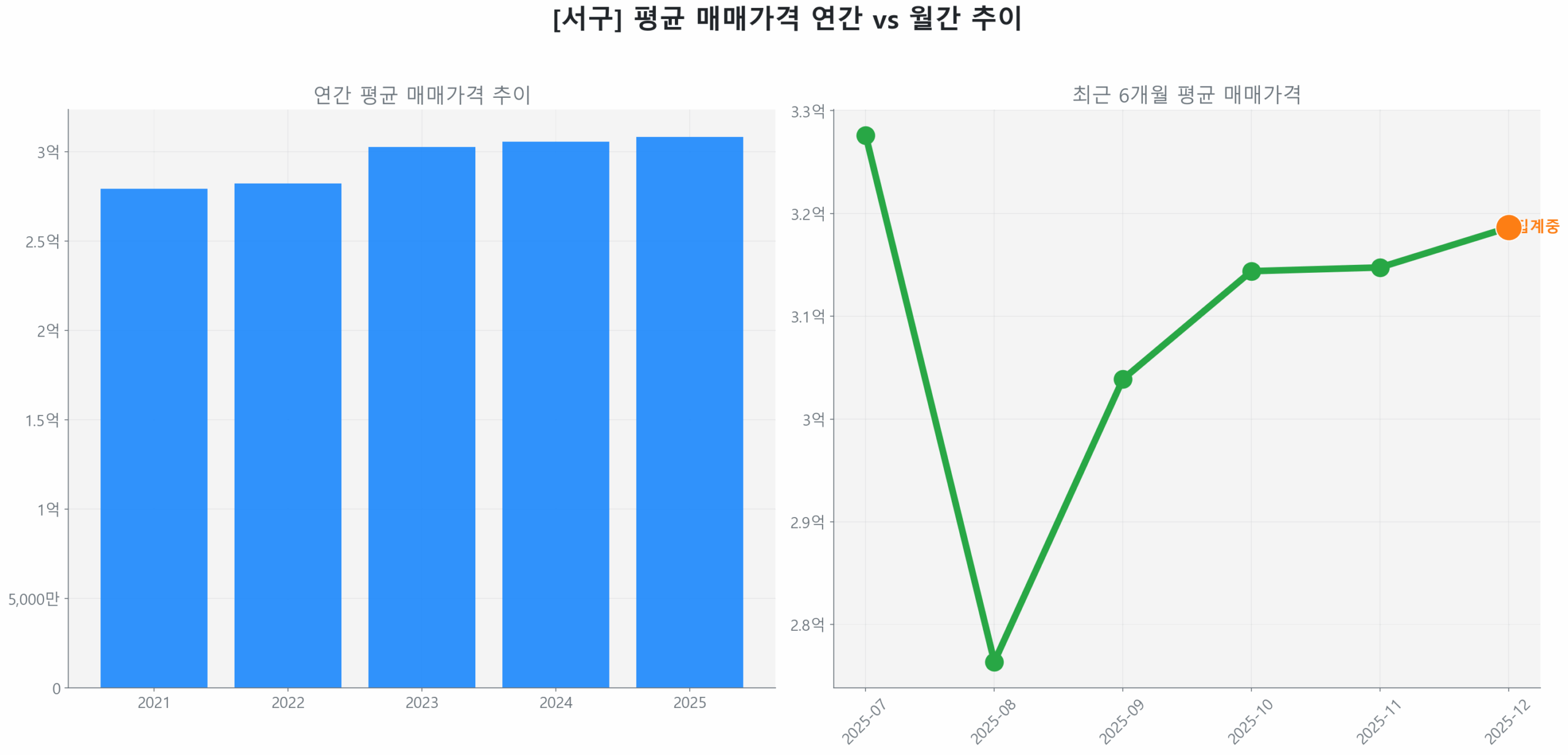 서구 연간 평균 매매가 추이 막대 그래프