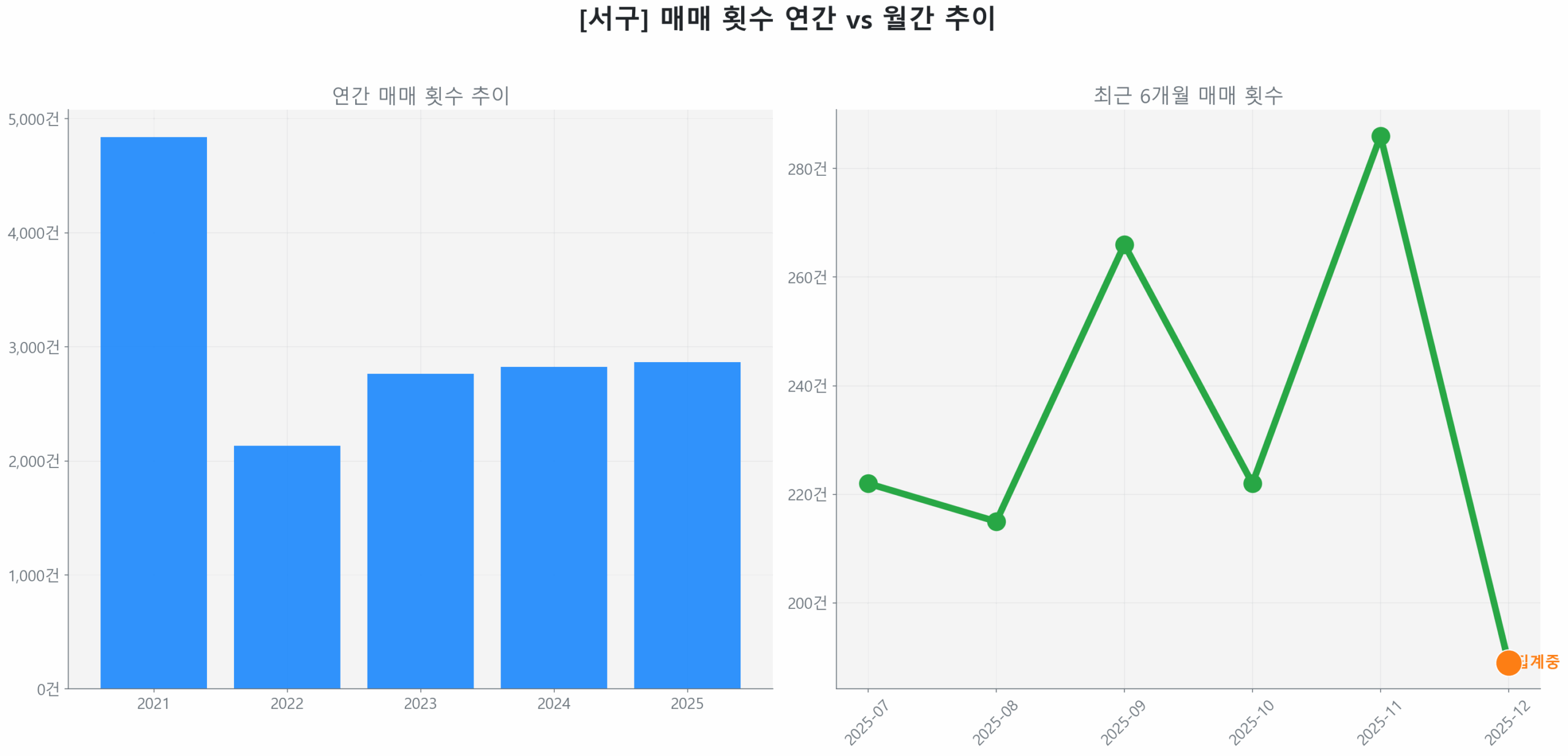 서구 연간 매매 거래량 추이 막대 그래프