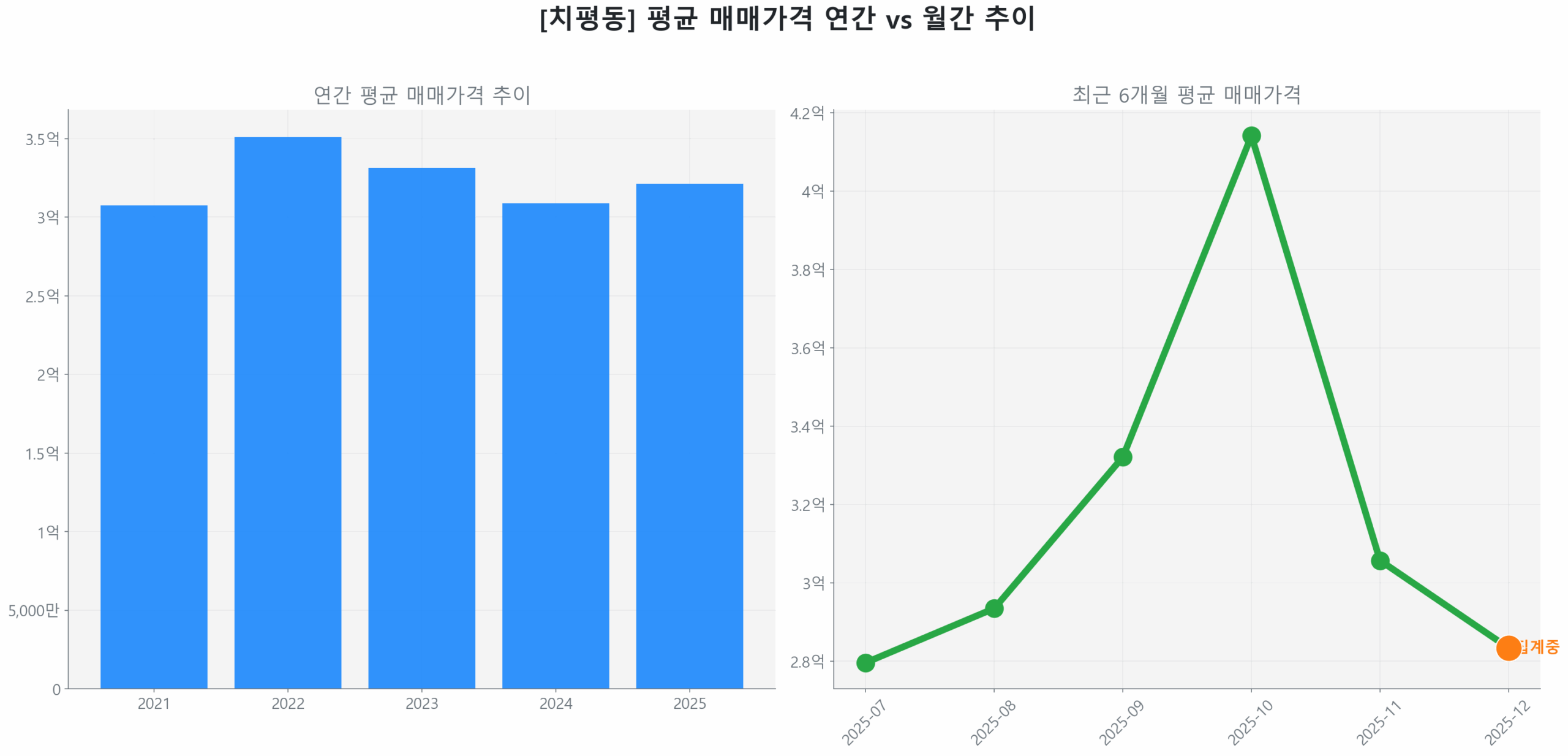 치평동 월간 평균 매매가 추이 꺾은선 그래프