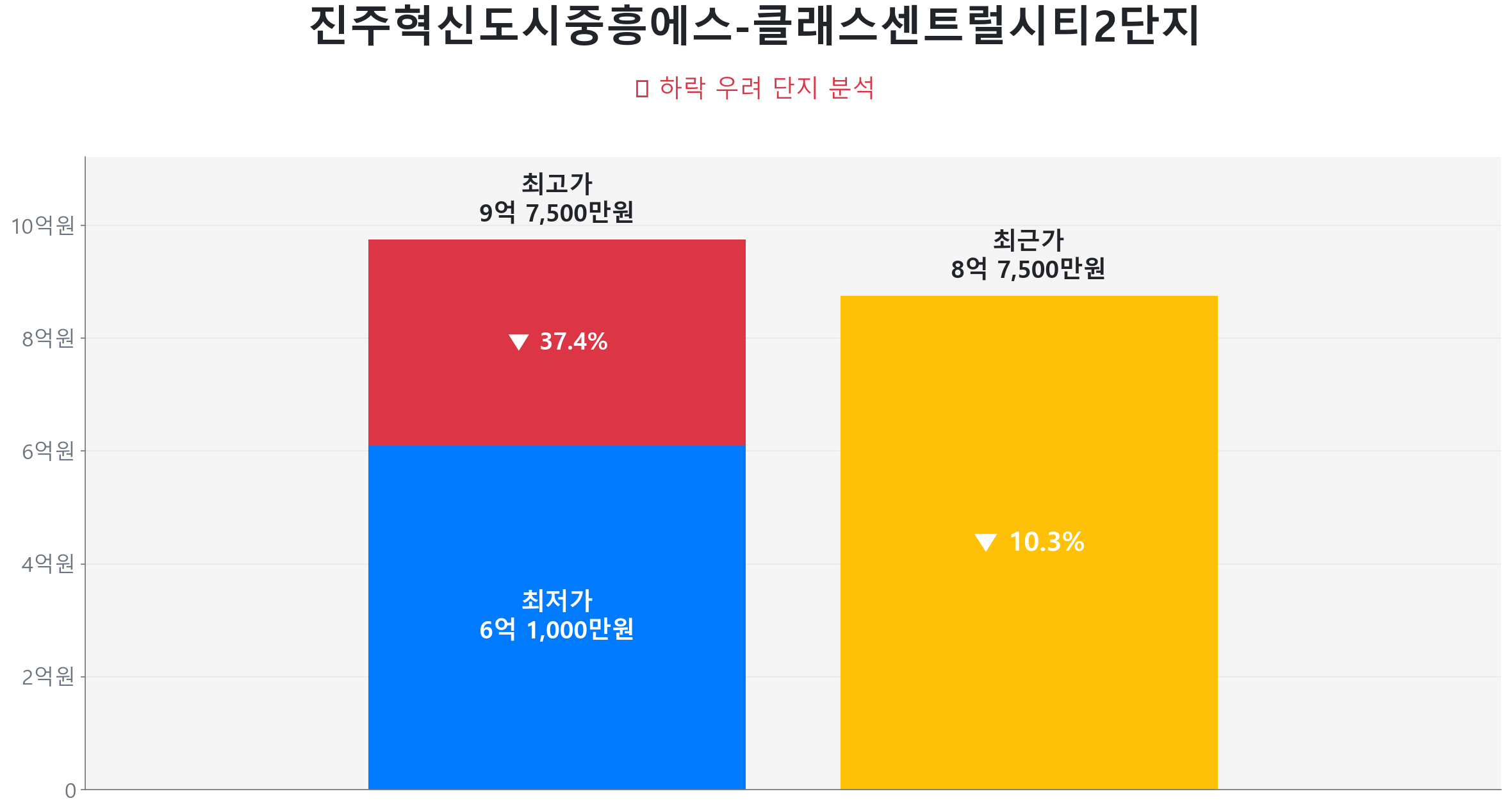 진주혁신도시중흥에스-클래스센트럴시티2단지 117.7㎡이(가) 고점 대비 10% 가격 조정되었음을 보여주는 그래프.