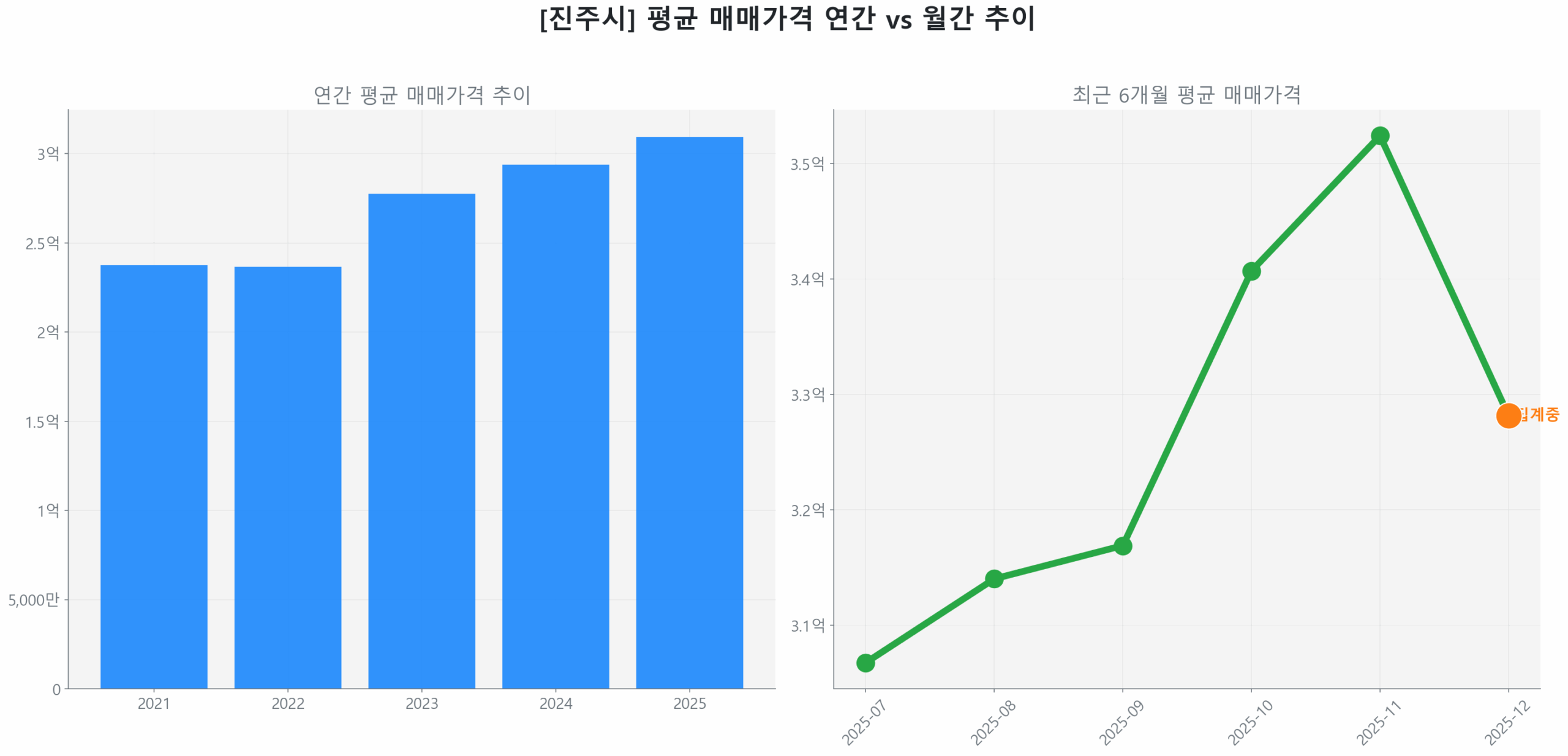 진주시 연간 평균 매매가 추이 막대 그래프