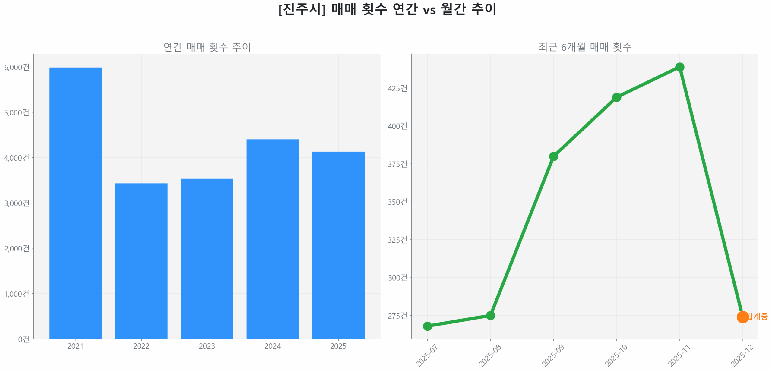 진주시 연간 매매 거래량 추이 막대 그래프