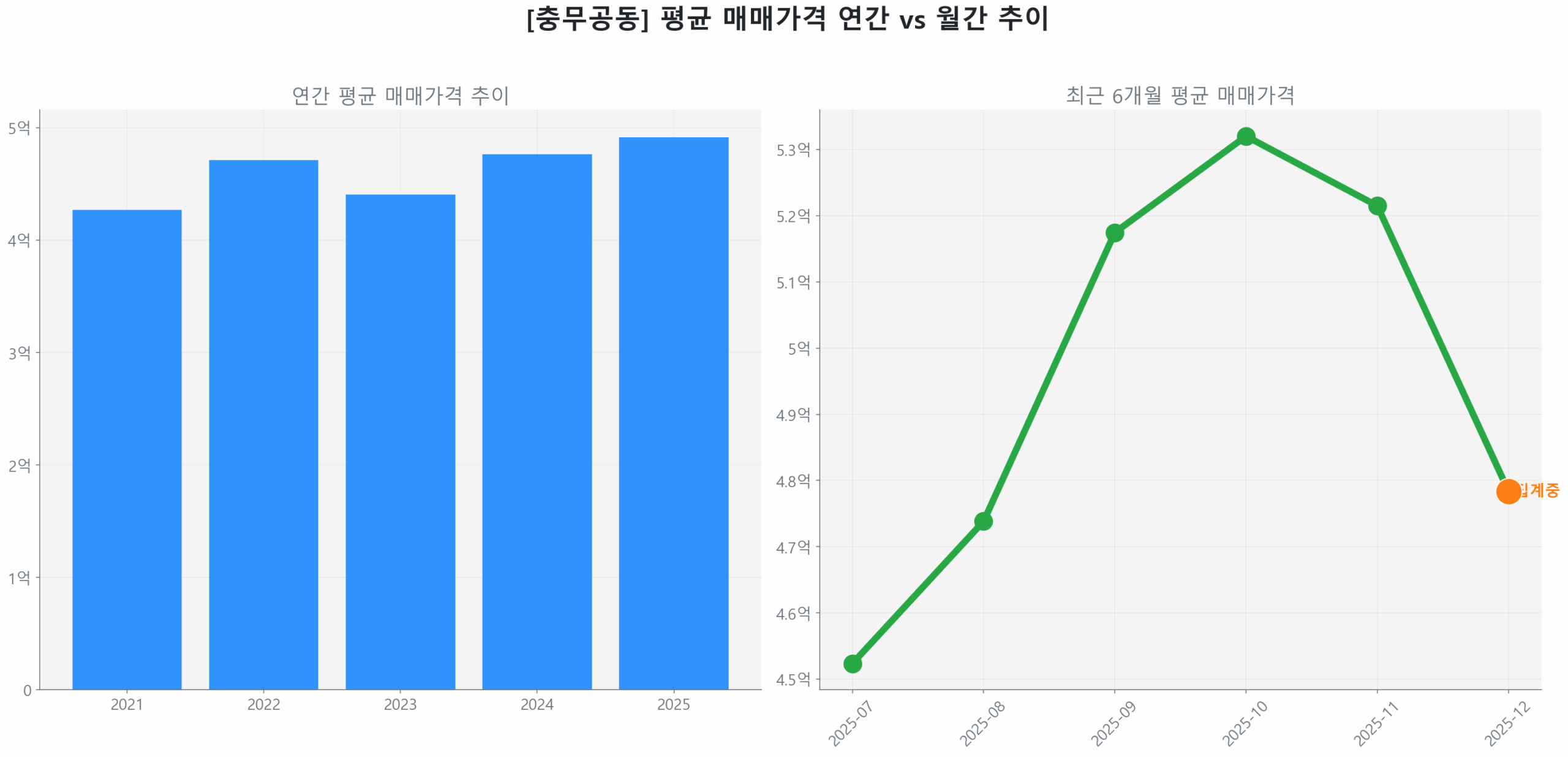 충무공동 월간 평균 매매가 추이 꺾은선 그래프