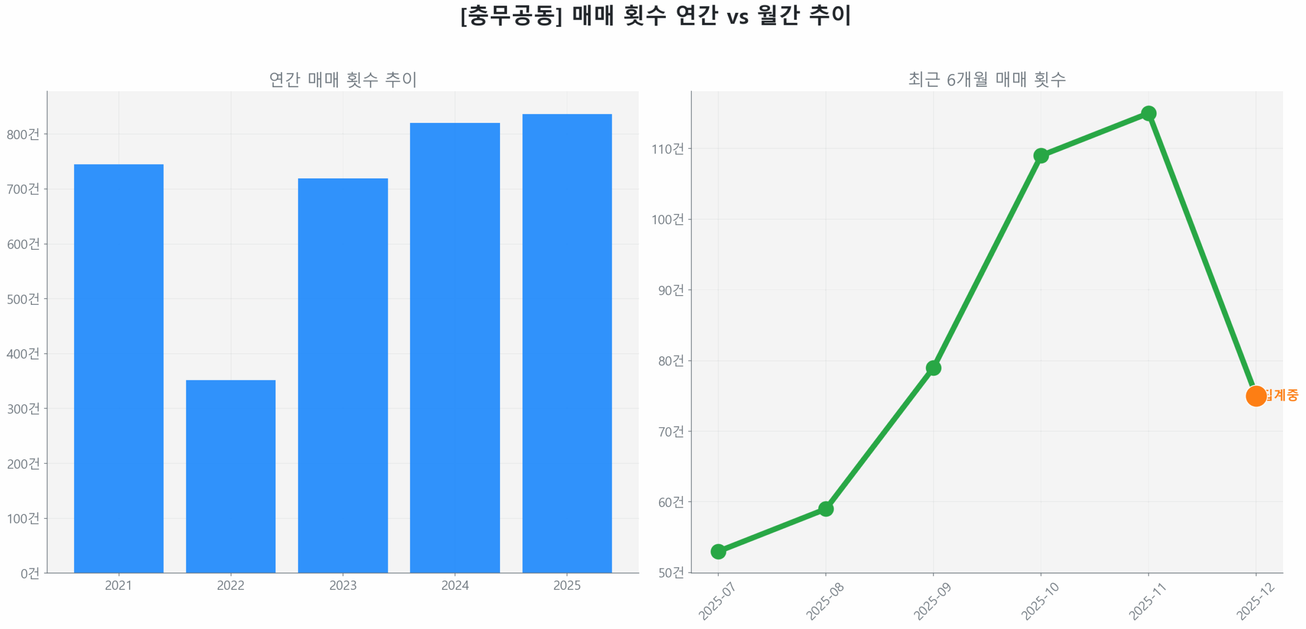 충무공동 월간 매매 거래량 추이 꺾은선 그래프