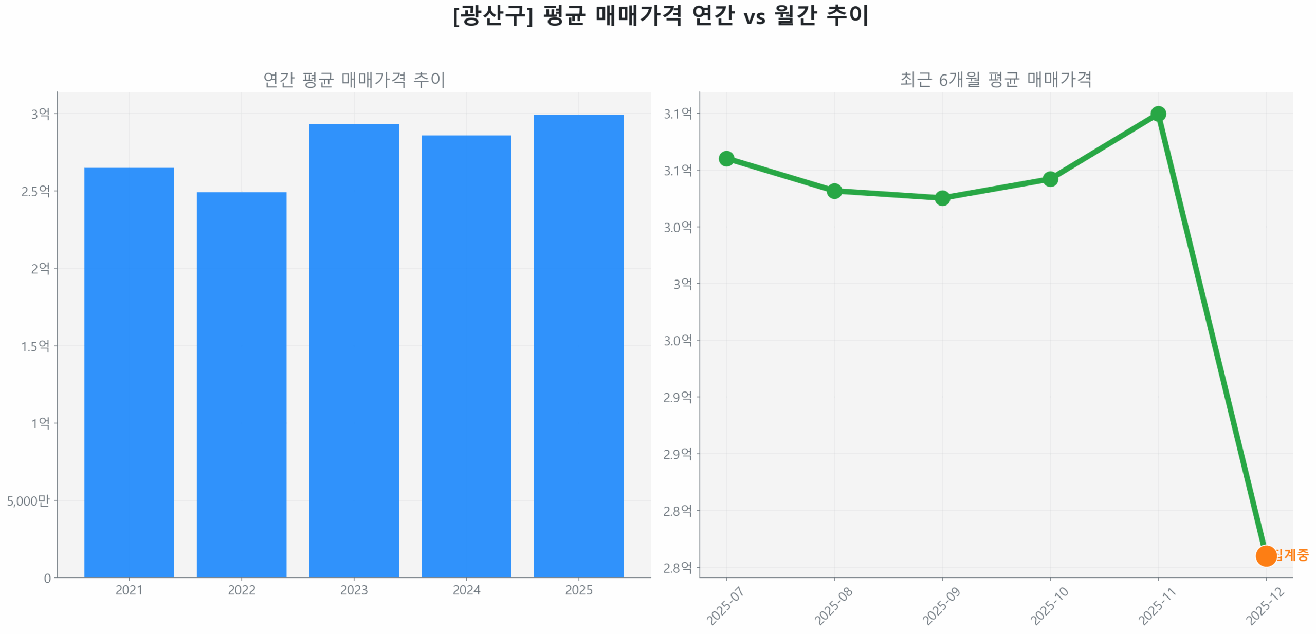 광산구 월간 평균 매매가 추이 꺾은선 그래프