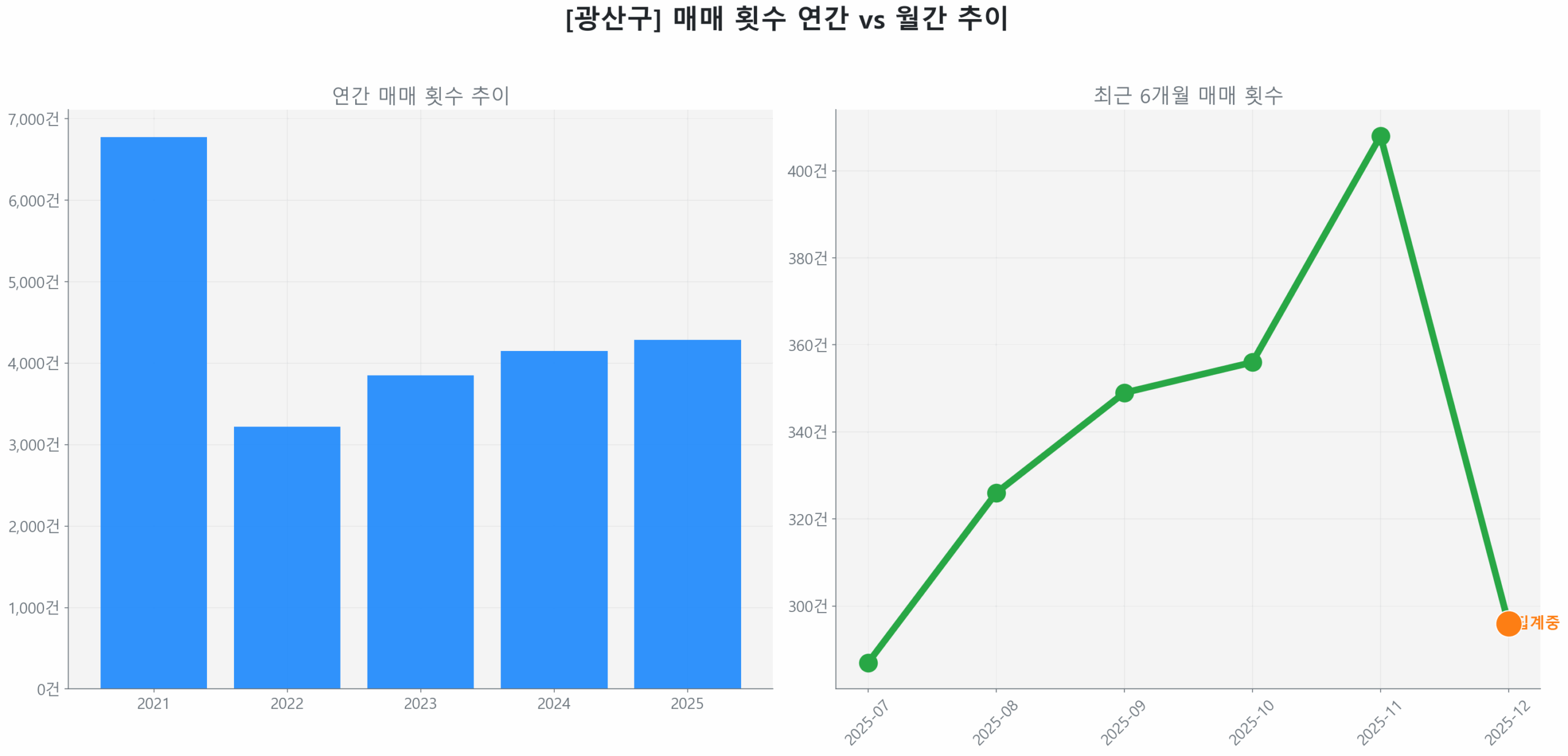 광산구 월간 매매 거래량 추이 꺾은선 그래프