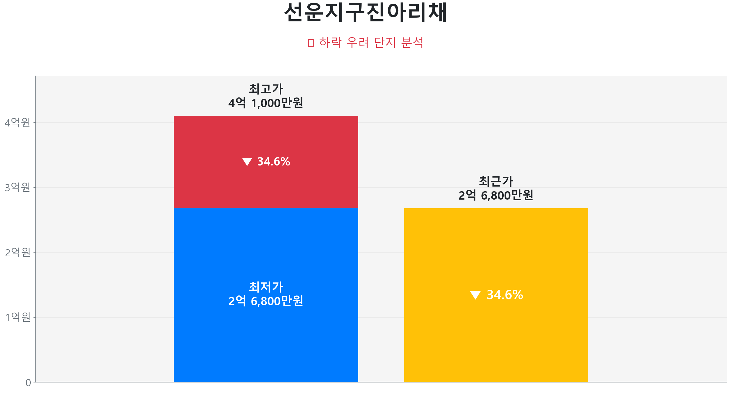 선운지구진아리채 71.6㎡이(가) 고점 대비 35% 가격 조정되었음을 보여주는 그래프.