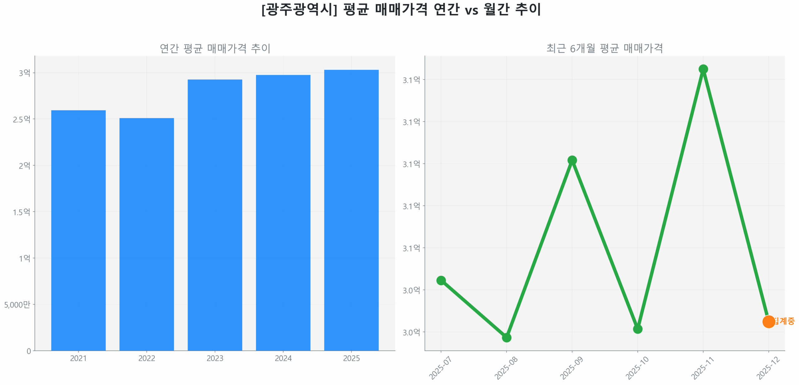 광주광역시 연간 평균 매매가 추이 막대 그래프