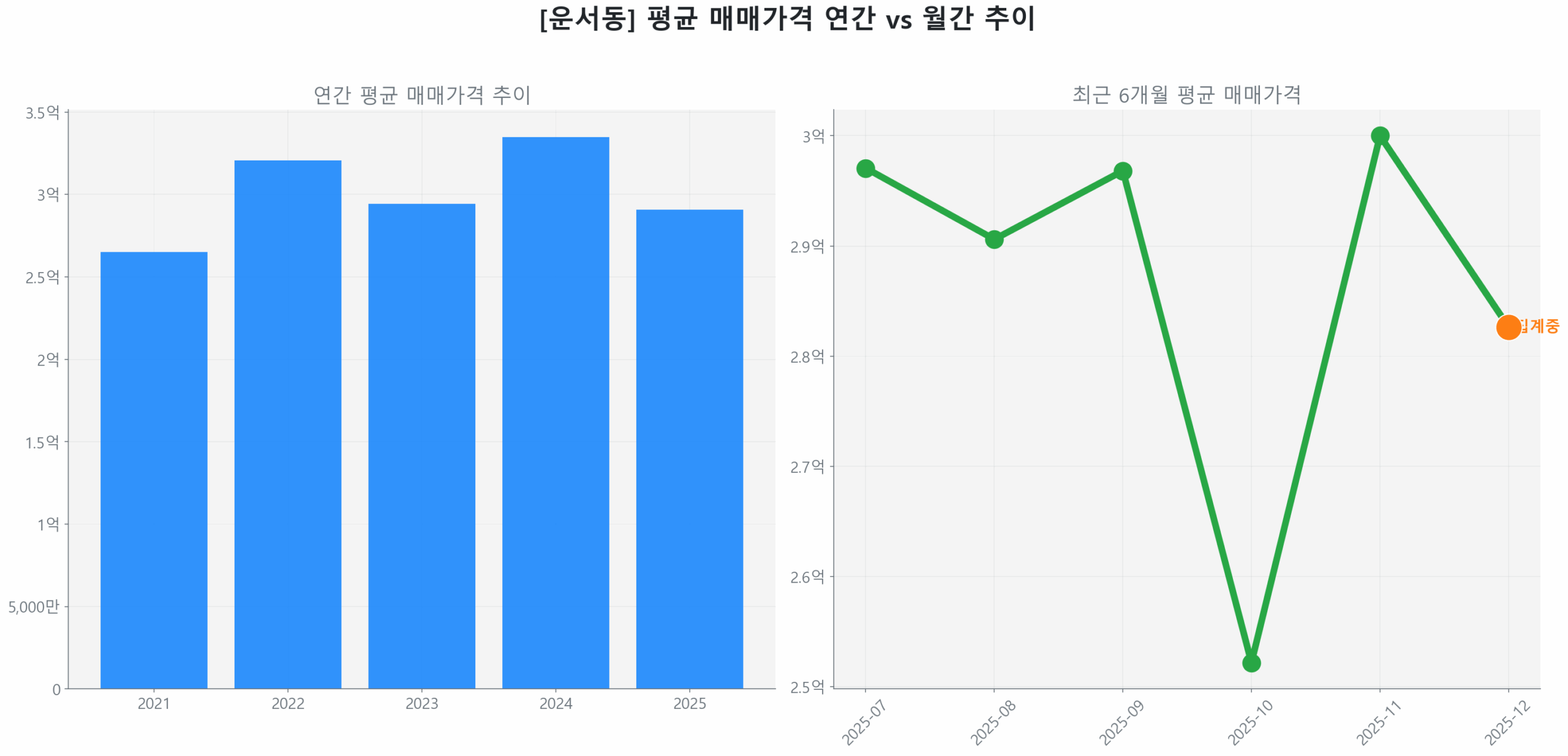 운서동 월간 평균 매매가 추이 꺾은선 그래프