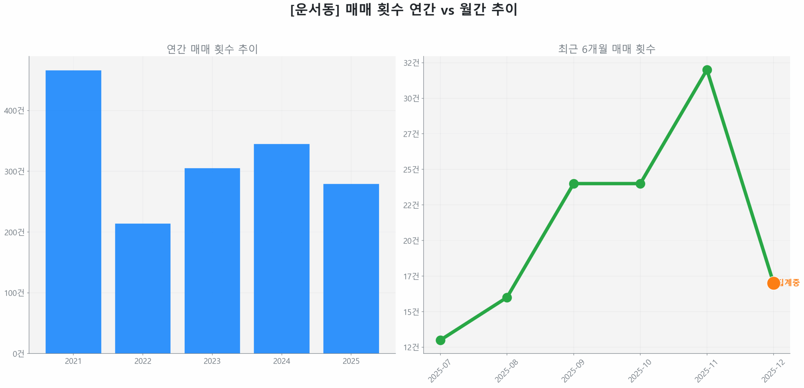 운서동 월간 매매 거래량 추이 꺾은선 그래프