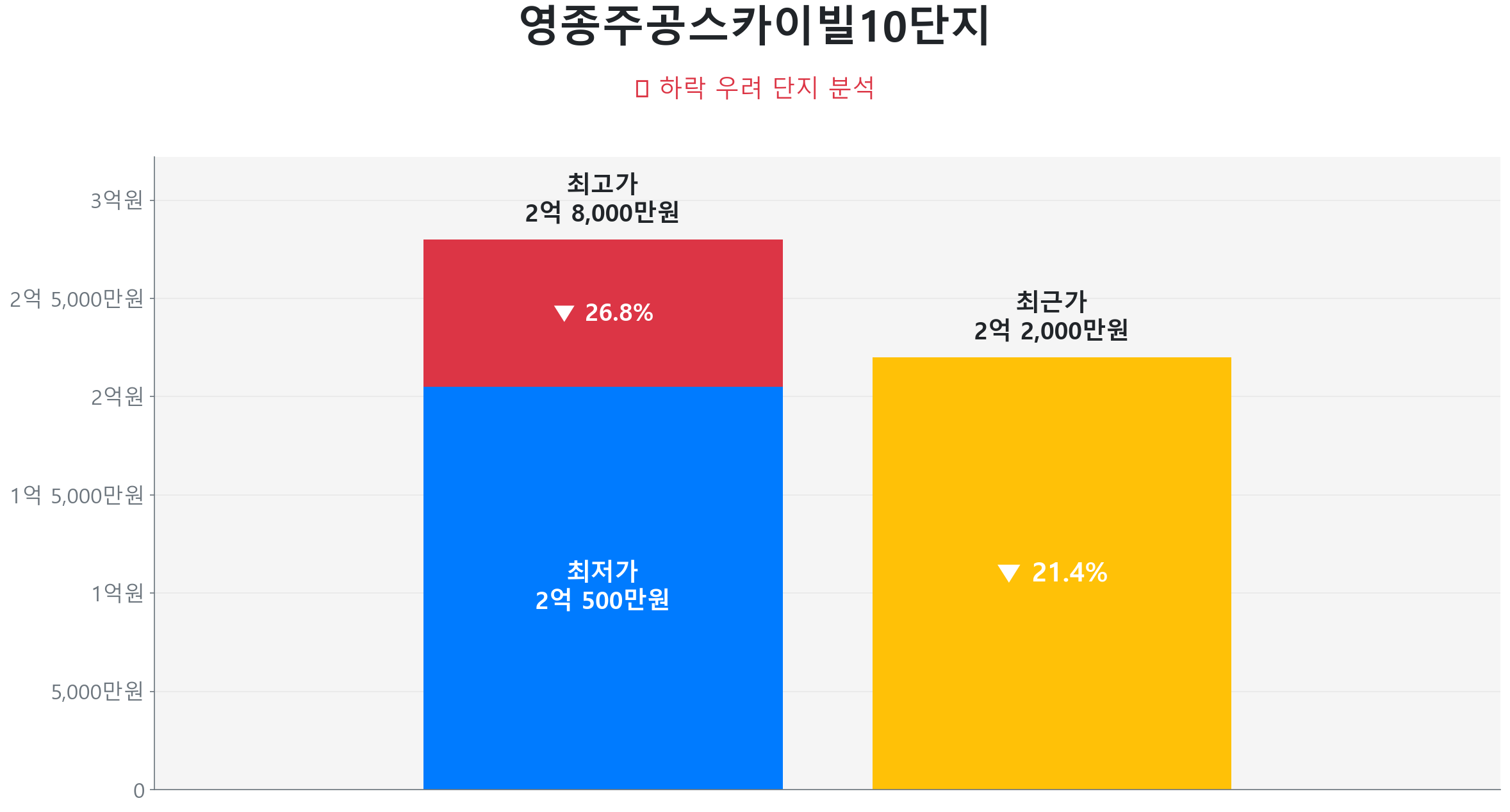 영종주공스카이빌10단지 51.7㎡이(가) 고점 대비 21% 가격 조정되었음을 보여주는 그래프.