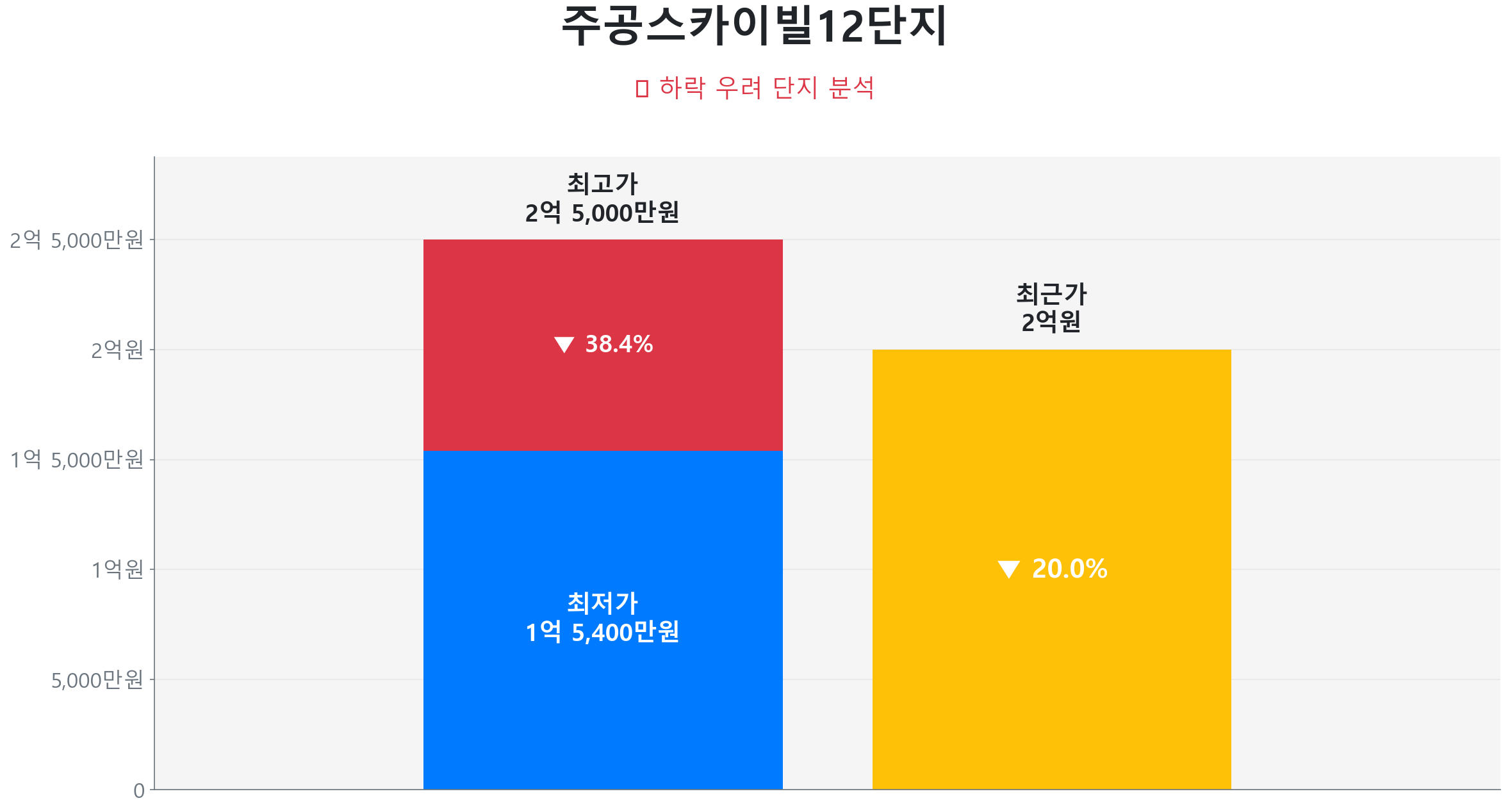 주공스카이빌12단지 59.0㎡이(가) 고점 대비 20% 가격 조정되었음을 보여주는 그래프.