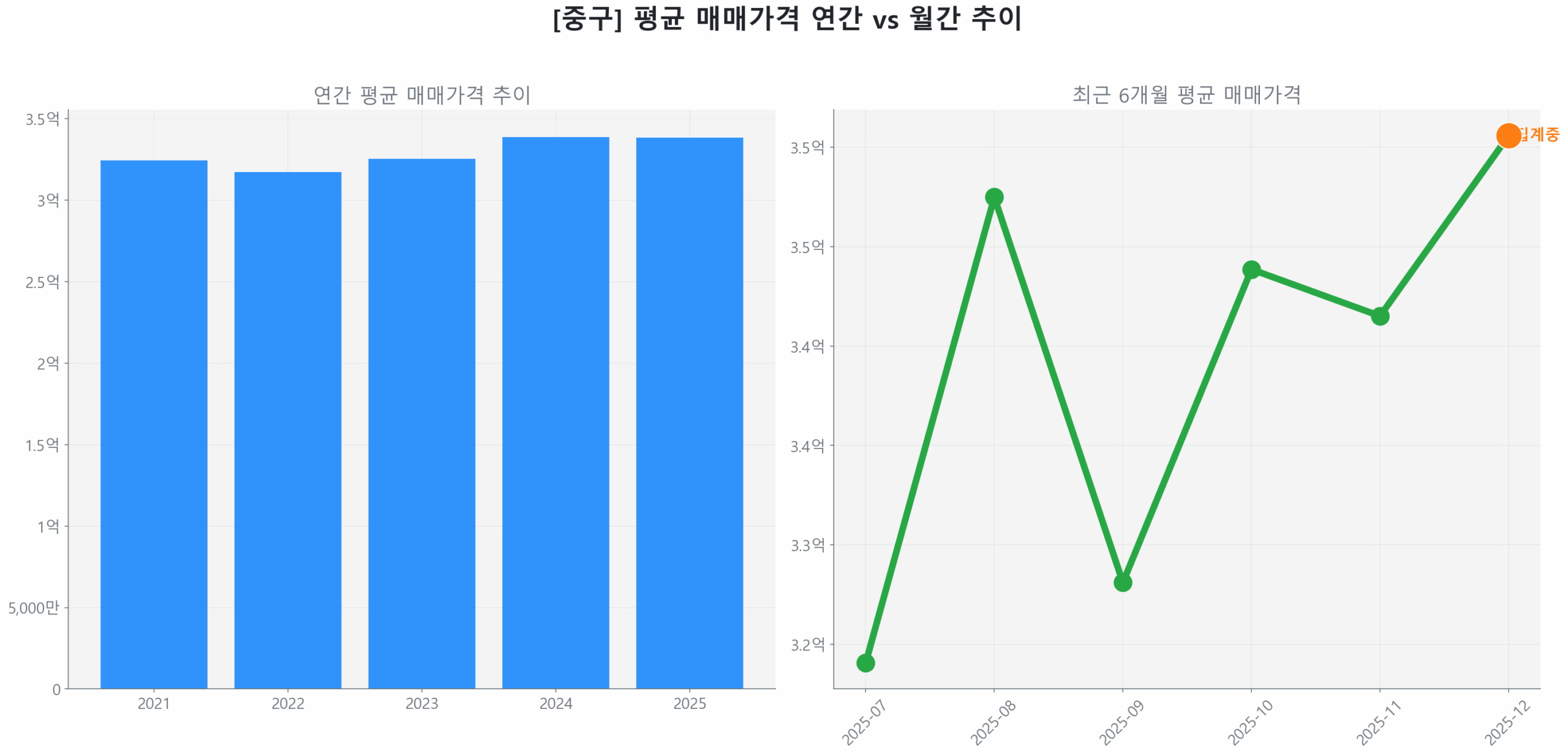 중구 연간 평균 매매가 추이 막대 그래프