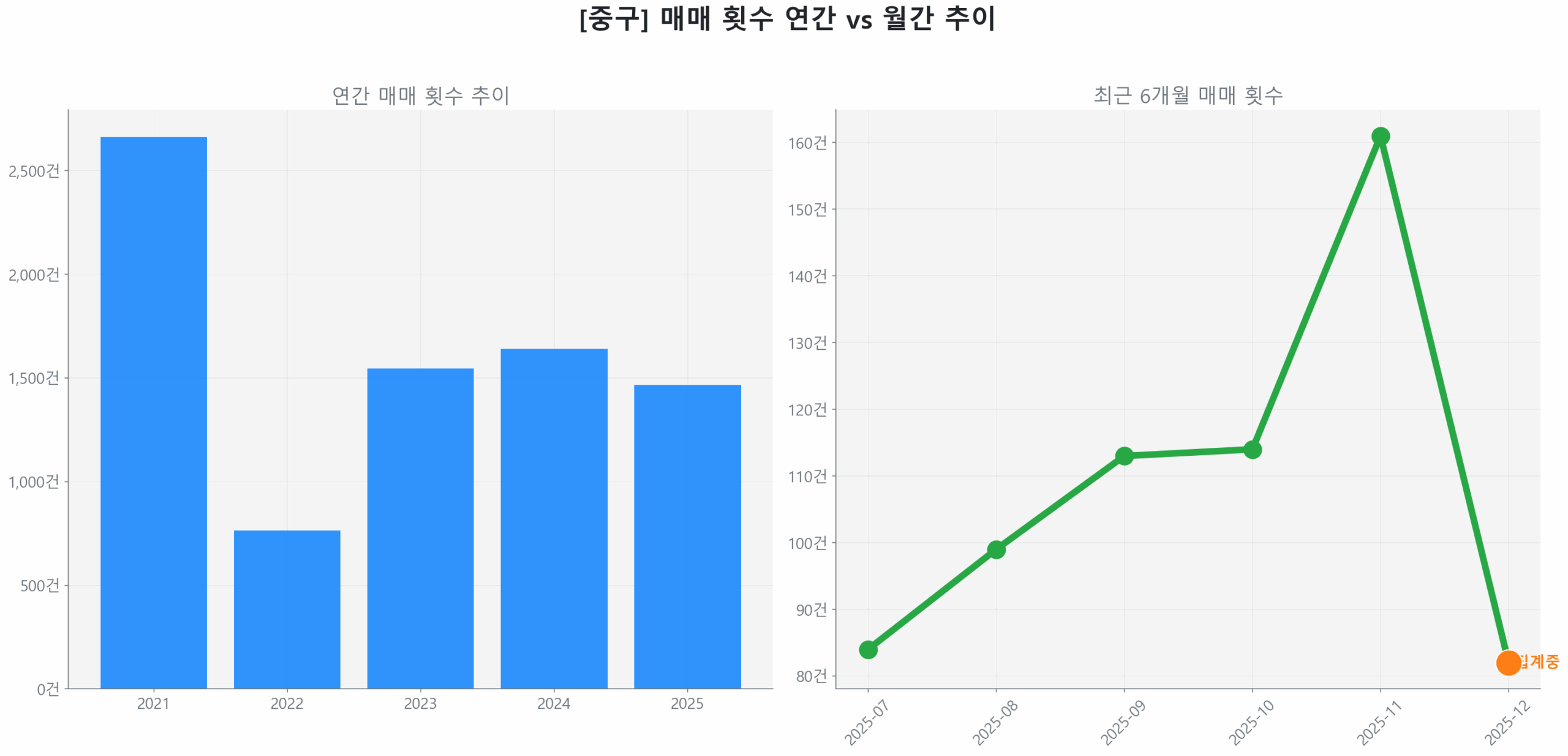 중구 연간 매매 거래량 추이 막대 그래프