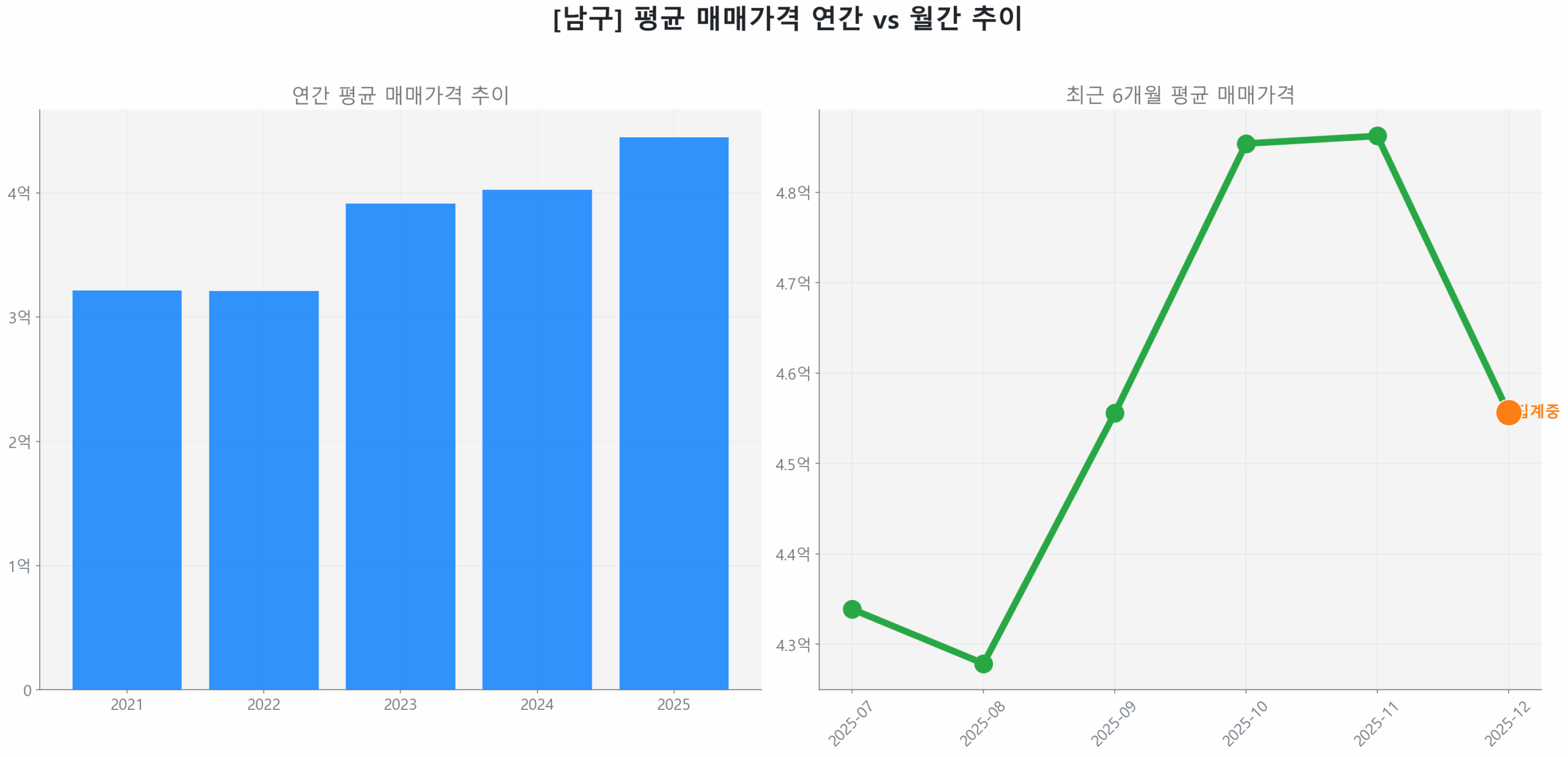 남구 연간 평균 매매가 추이 막대 그래프