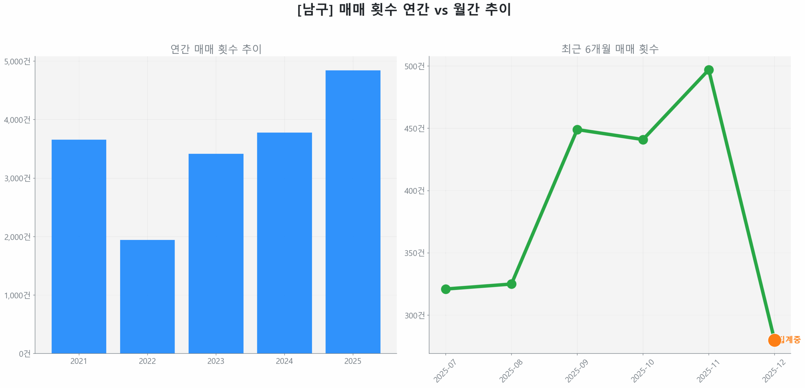 남구 연간 매매 거래량 추이 막대 그래프