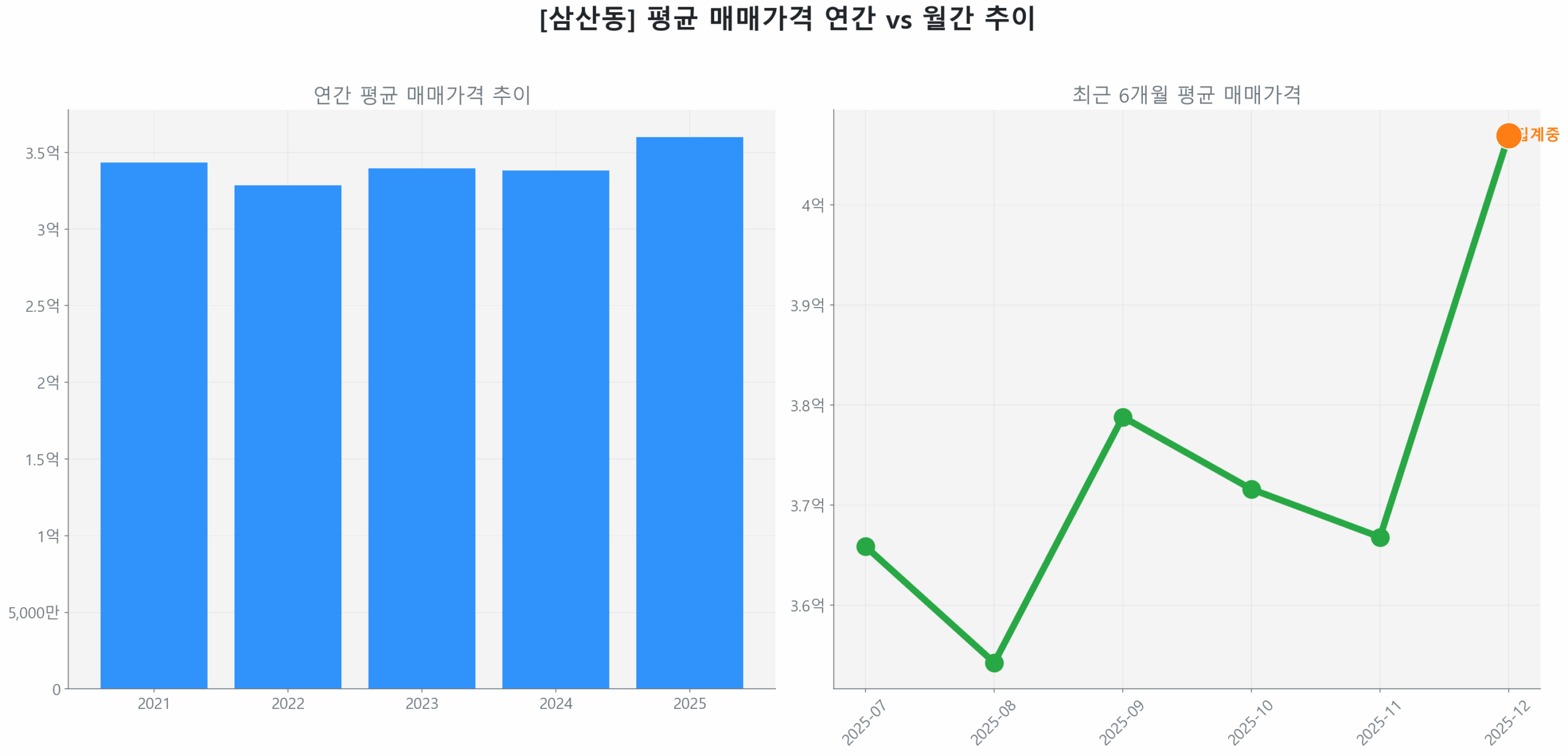 삼산동 월간 평균 매매가 추이 꺾은선 그래프