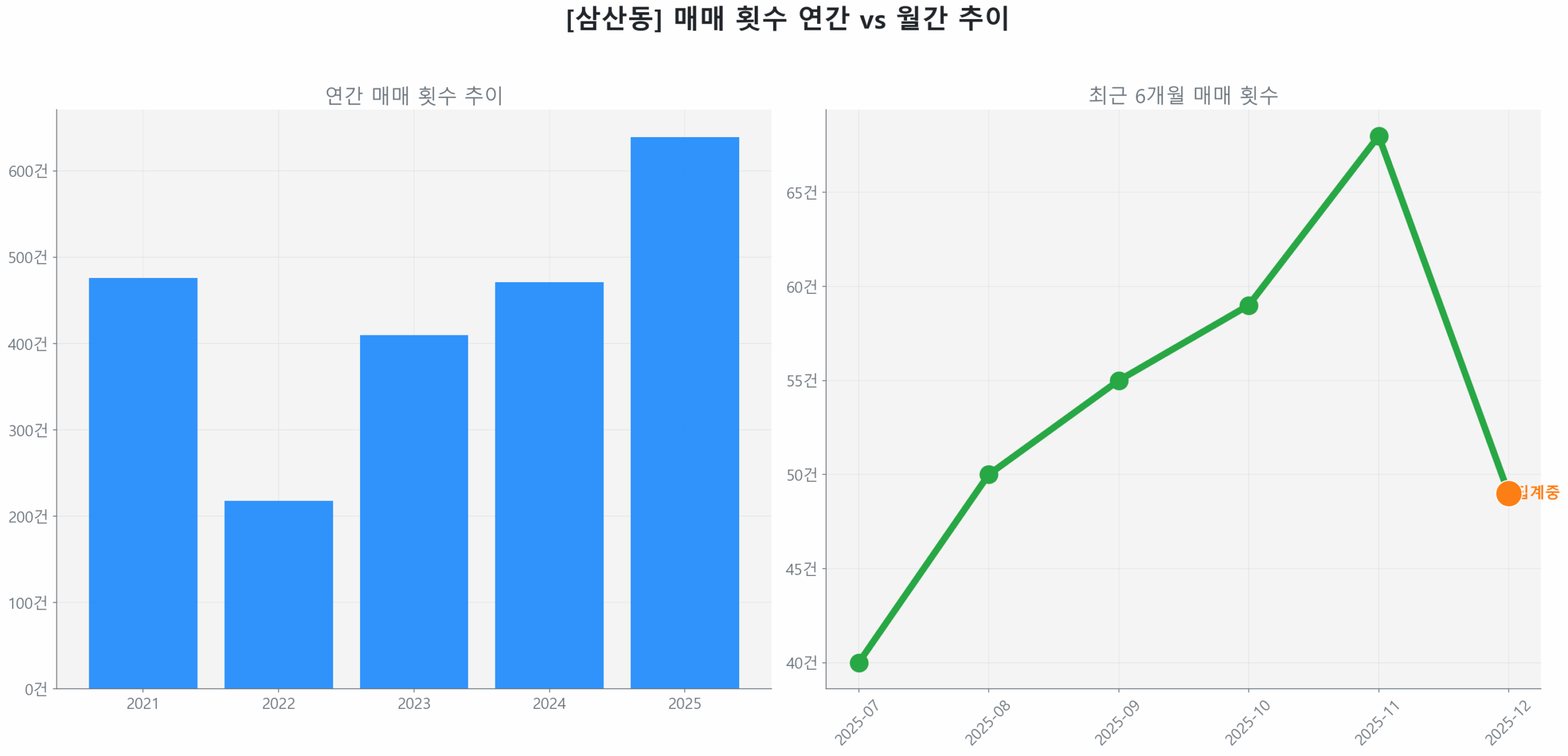 삼산동 월간 매매 거래량 추이 꺾은선 그래프