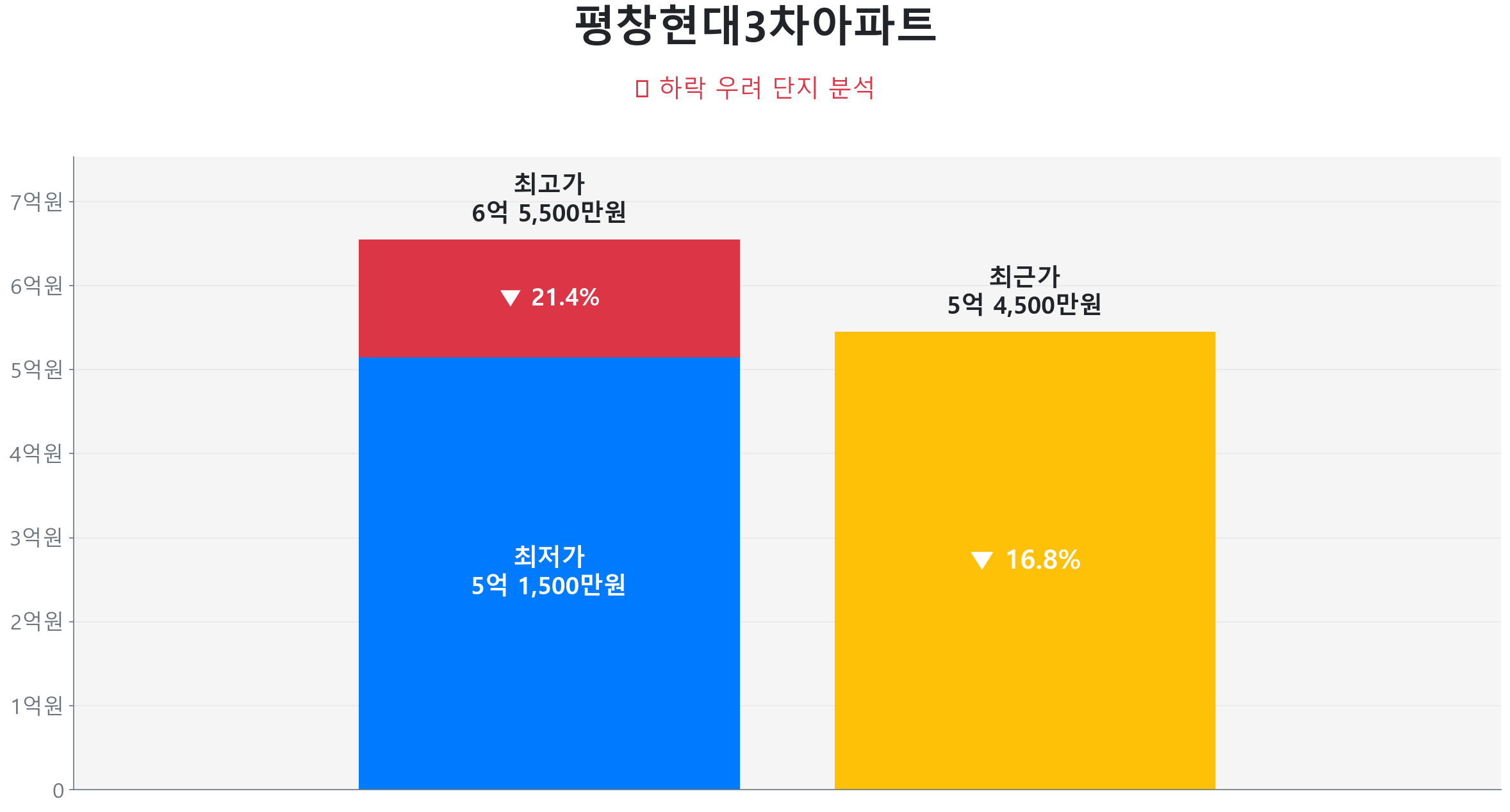 평창현대3차아파트 164.6㎡이(가) 고점 대비 17% 가격 조정되었음을 보여주는 그래프.