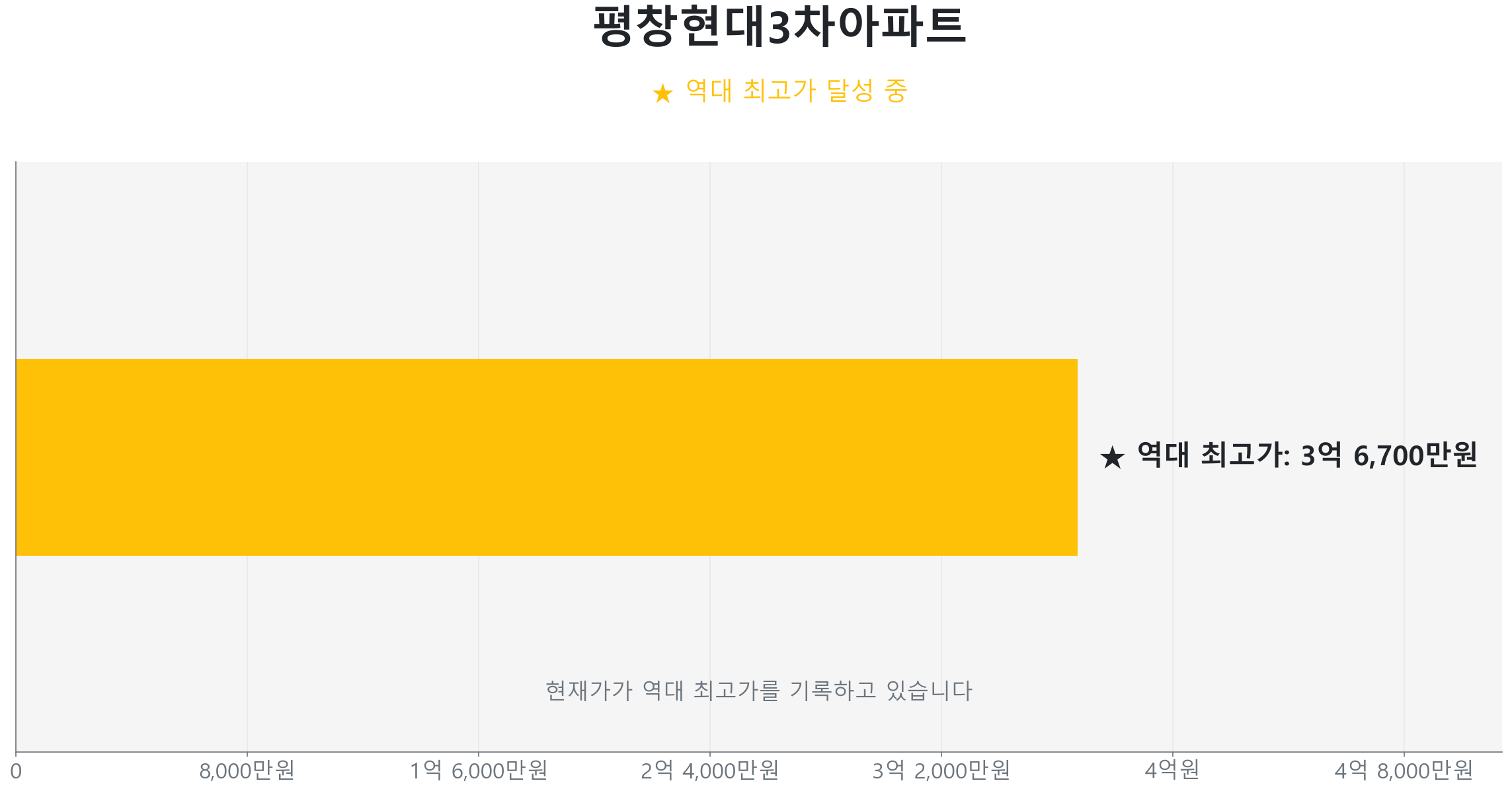 평창현대3차아파트 59.0㎡이(가) 역대 최고가를 갱신했음을 보여주는 그래프.
