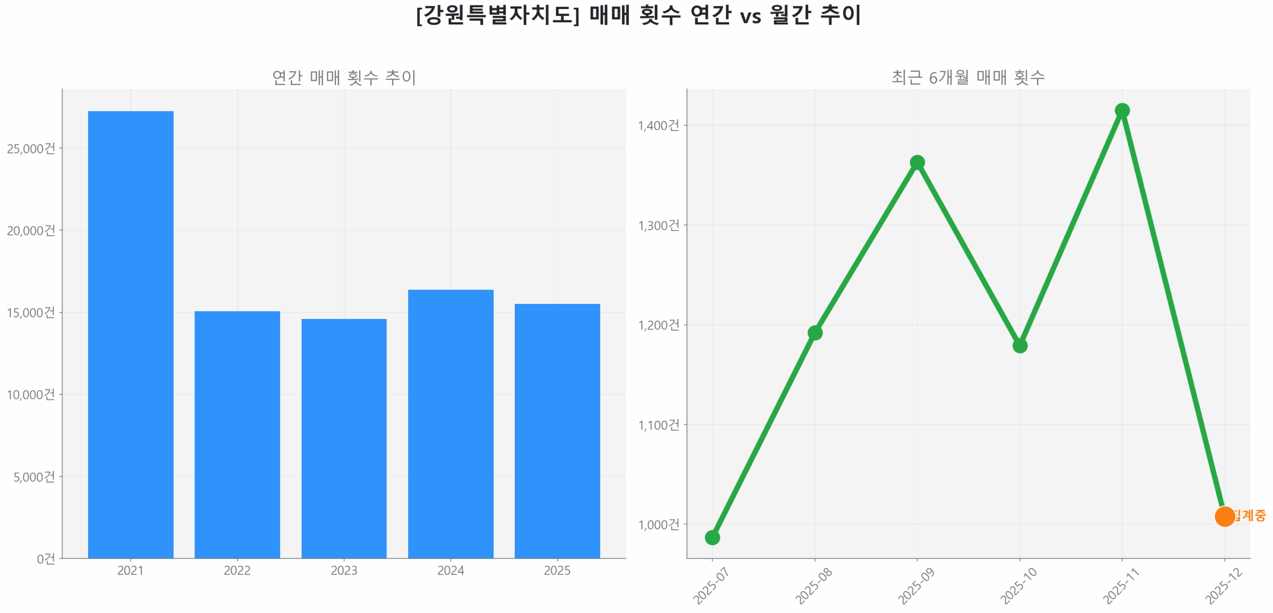 강원특별자치도 연간 매매 거래량 추이 막대 그래프