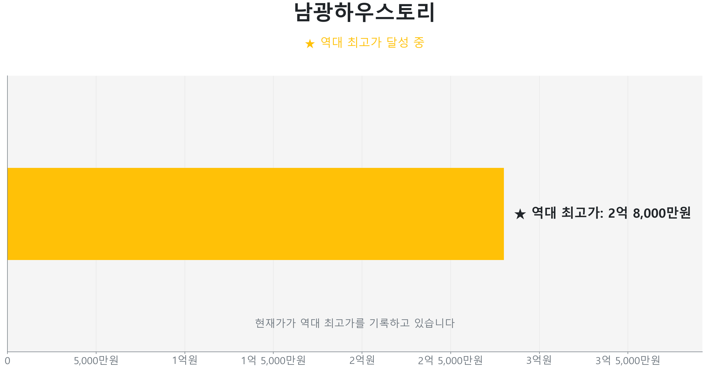 남광하우스토리 59.0㎡이(가) 역대 최고가를 갱신했음을 보여주는 그래프.