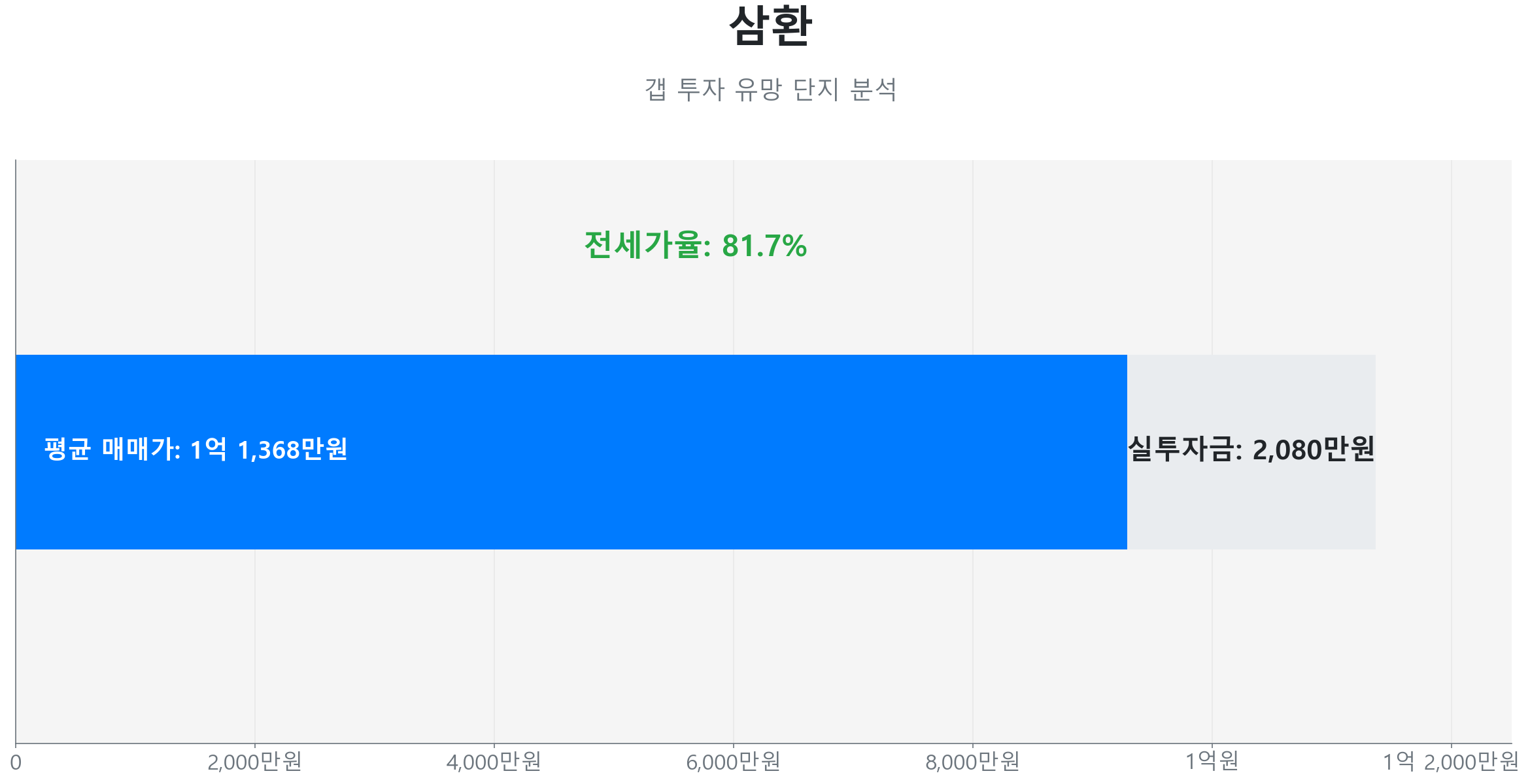 삼환 54.6㎡의 갭투자 분석. 전세가율은 81.7%이며 예상 실투자금은 2,080만원.