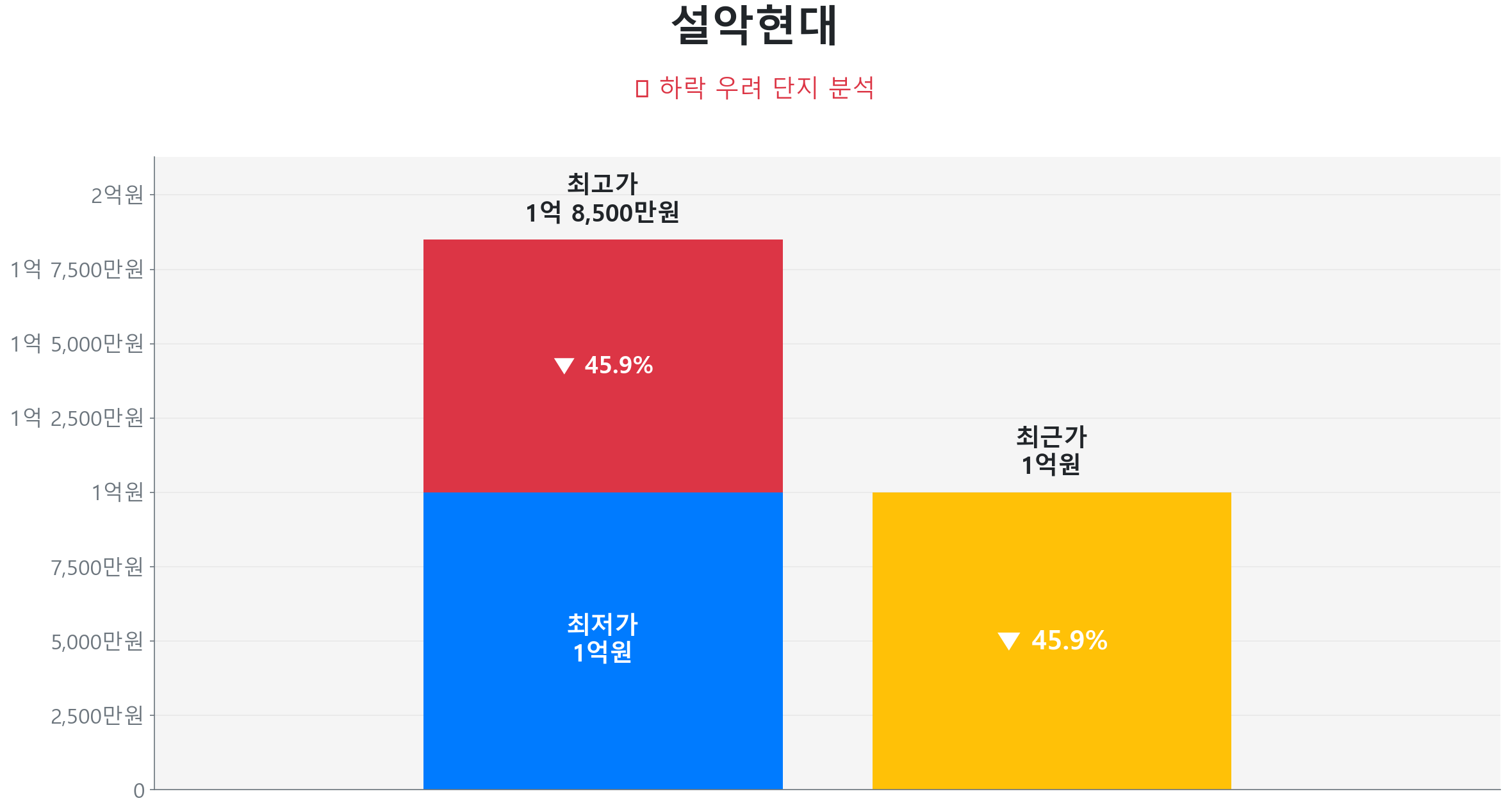 설악현대 74.0㎡이(가) 고점 대비 46% 가격 조정되었음을 보여주는 그래프.