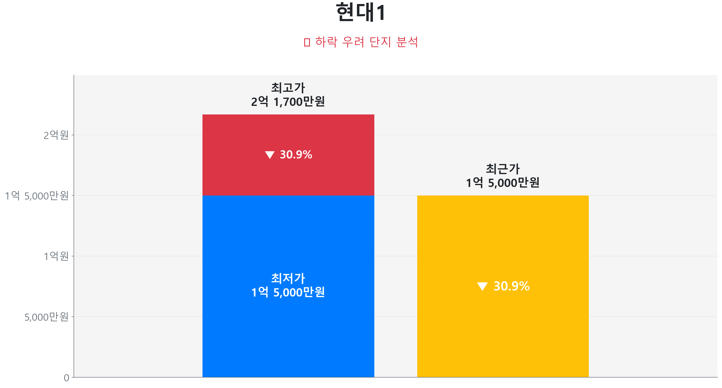 현대1 84.0㎡이(가) 고점 대비 31% 가격 조정되었음을 보여주는 그래프.