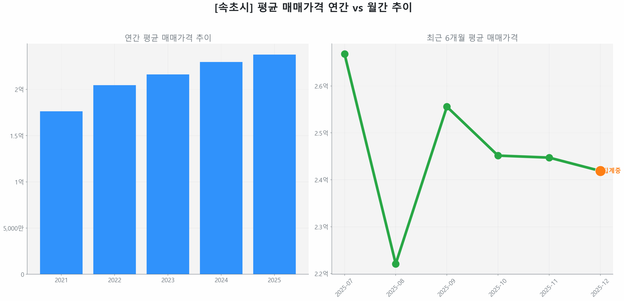 속초시 월간 평균 매매가 추이 꺾은선 그래프