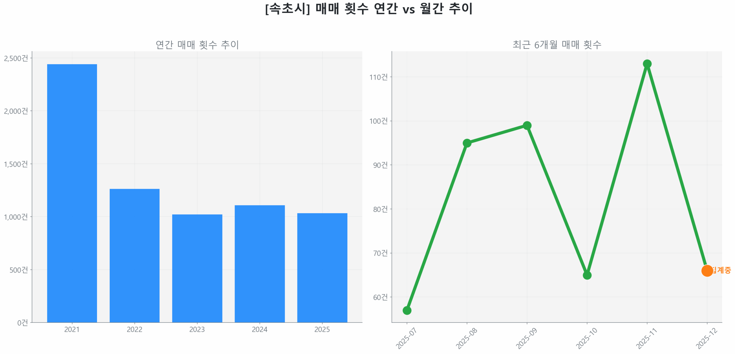 속초시 월간 매매 거래량 추이 꺾은선 그래프