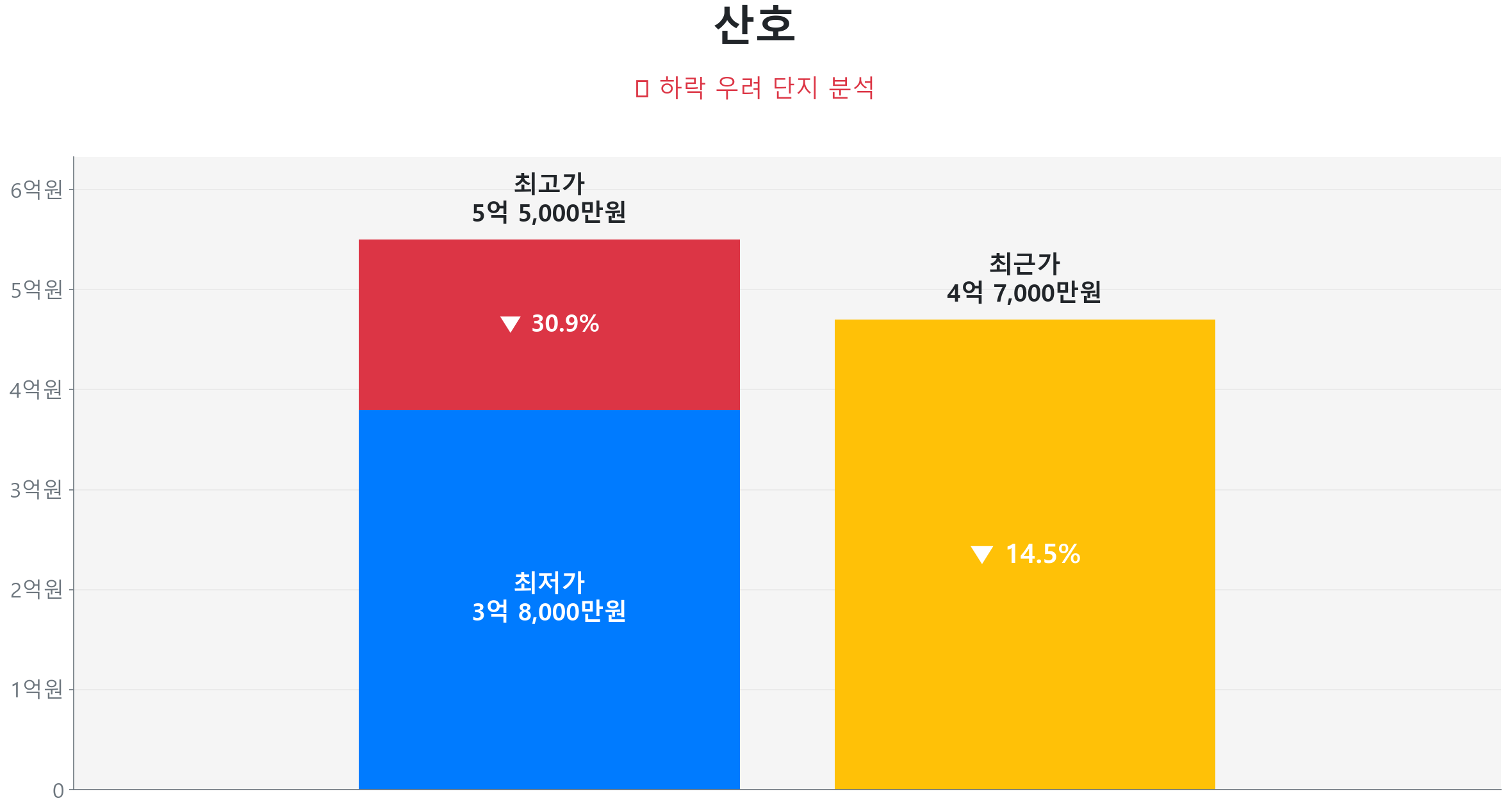 산호 84.0㎡이(가) 고점 대비 15% 가격 조정되었음을 보여주는 그래프.