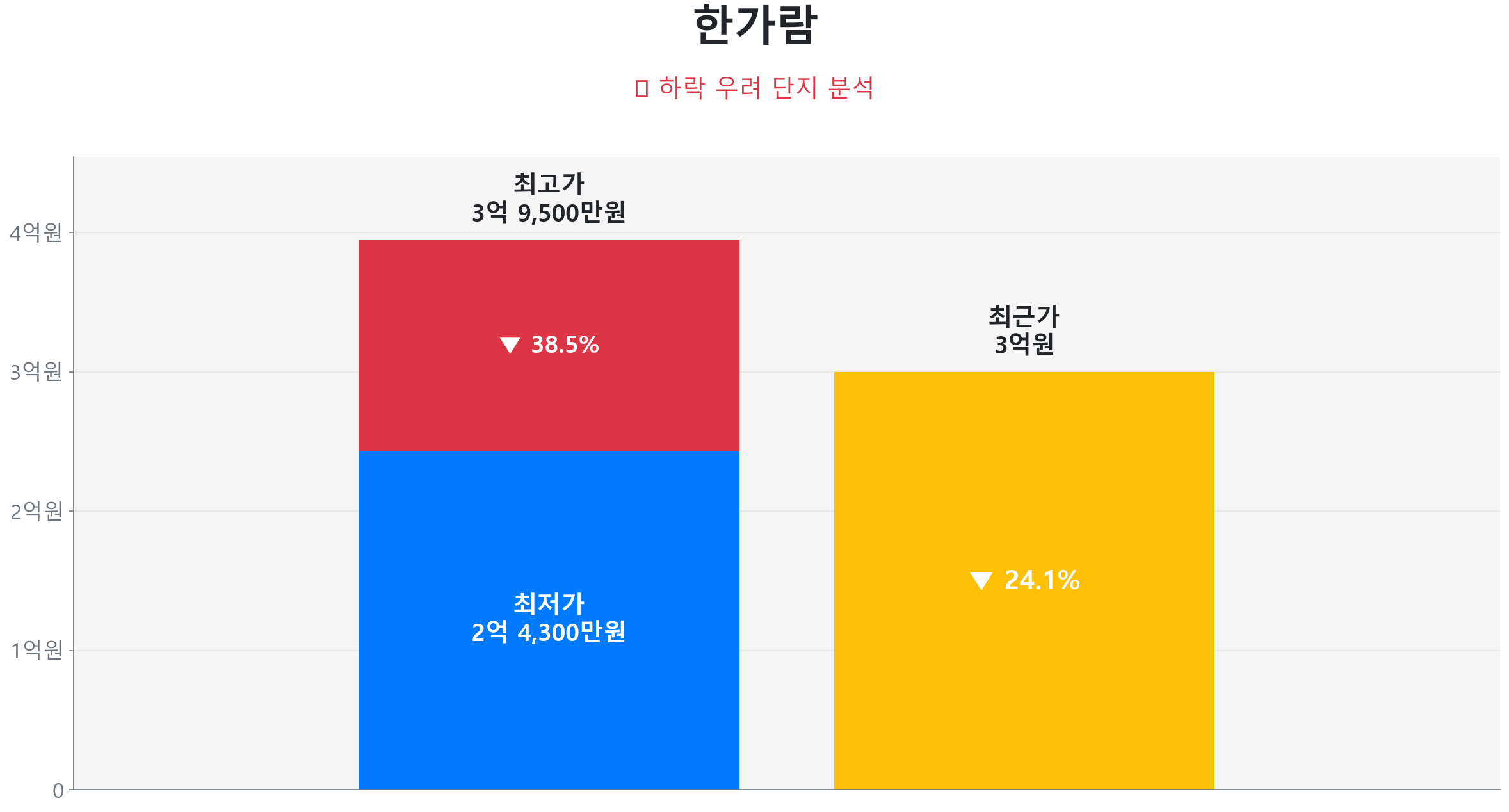 한가람 52.3㎡이(가) 고점 대비 24% 가격 조정되었음을 보여주는 그래프.