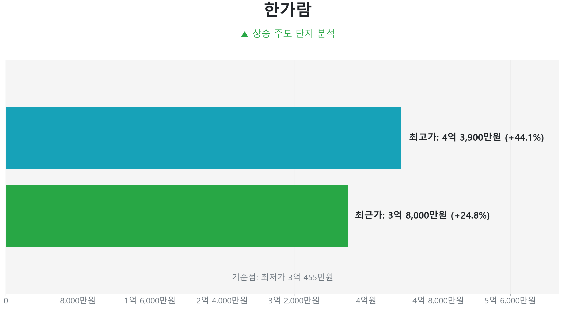 한가람 59.0㎡의 저점 대비 25% 가격 회복률을 보여주는 그래프.