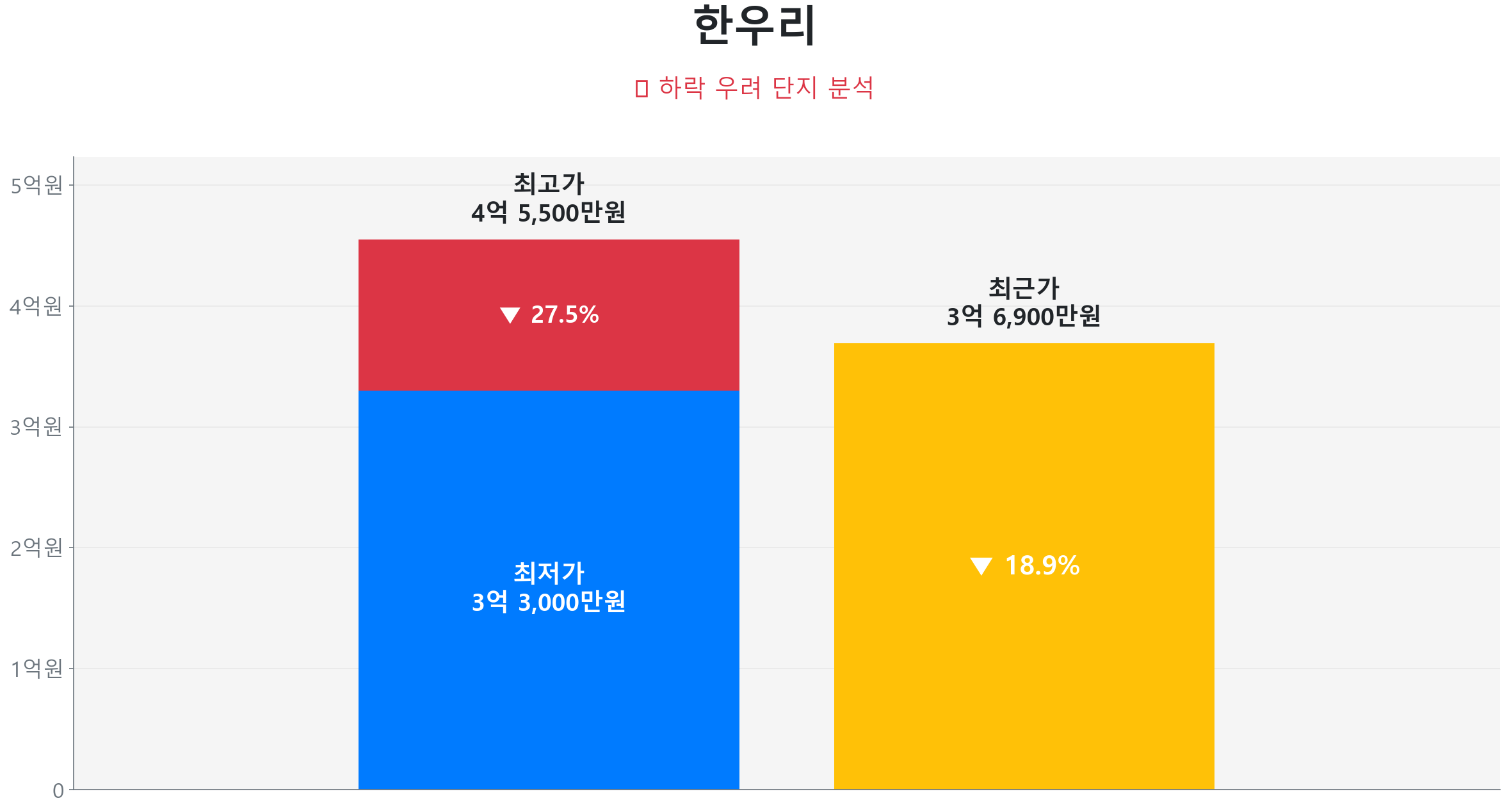 한우리 74.0㎡이(가) 고점 대비 19% 가격 조정되었음을 보여주는 그래프.