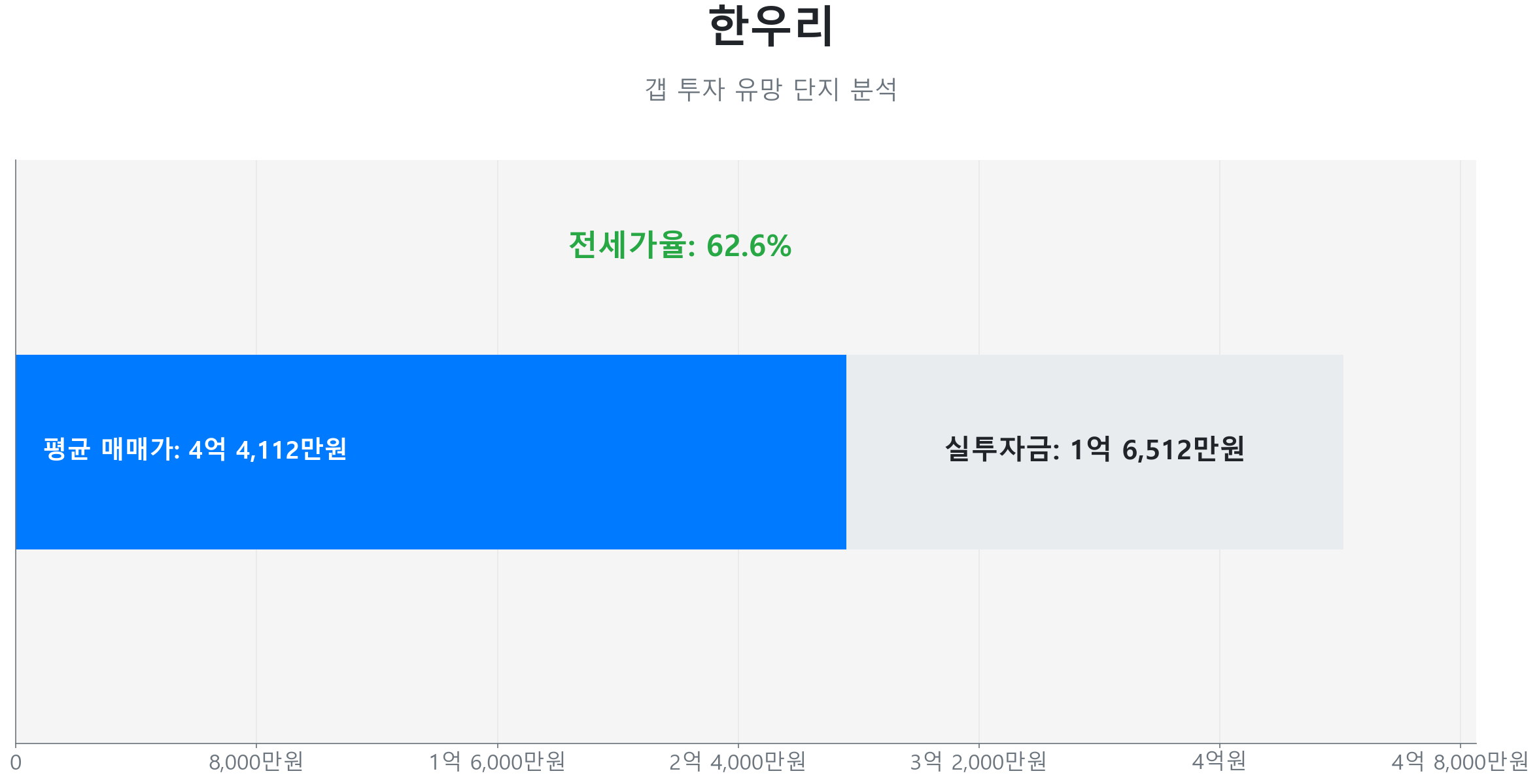 한우리 84.0㎡의 저점 대비 18% 가격 회복률을 보여주는 그래프.
