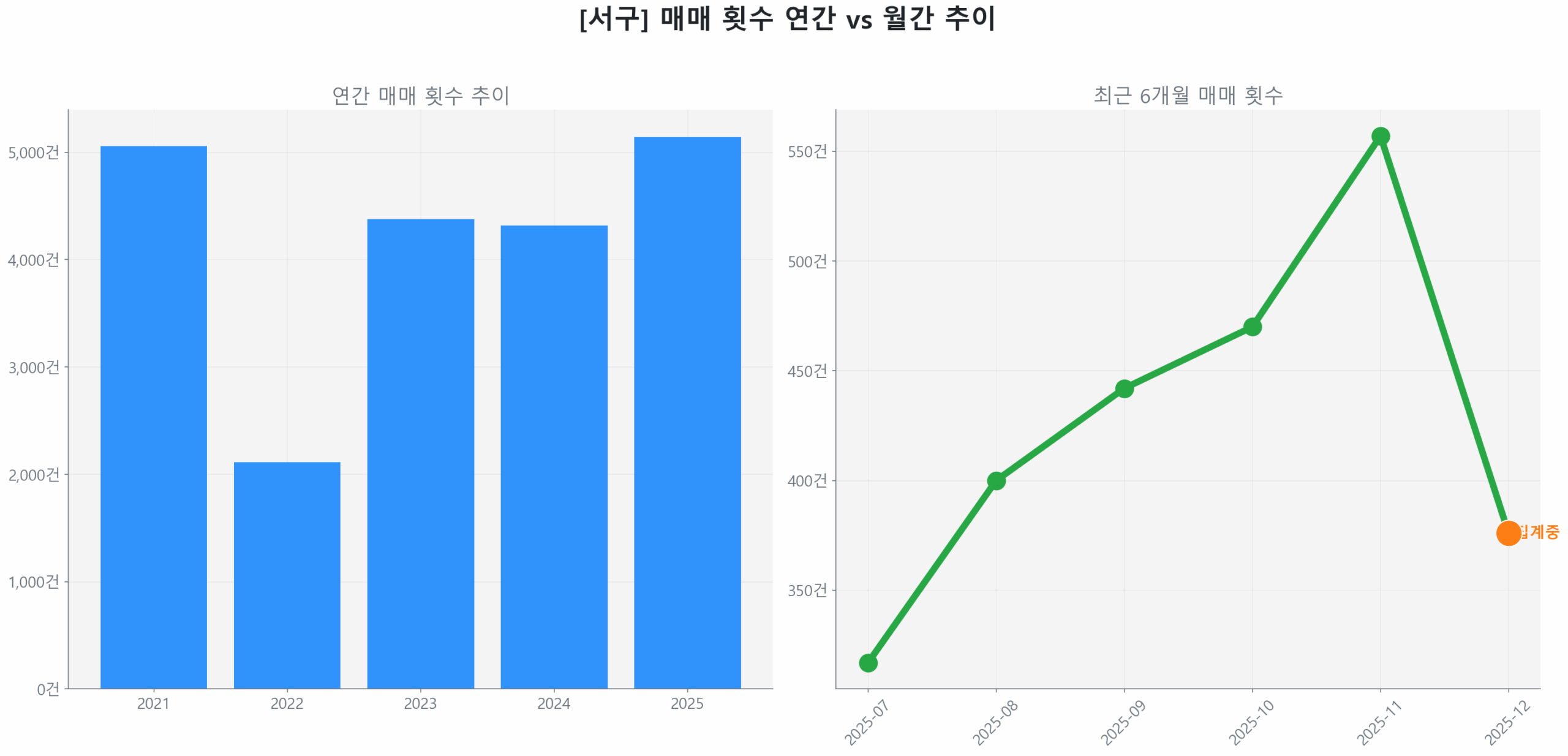 서구 연간 매매 거래량 추이 막대 그래프