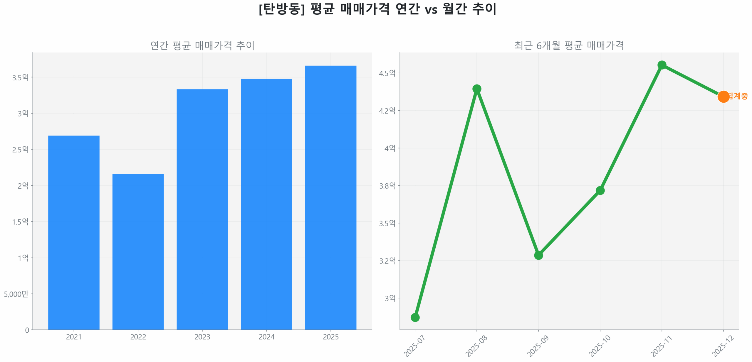 탄방동 월간 평균 매매가 추이 꺾은선 그래프